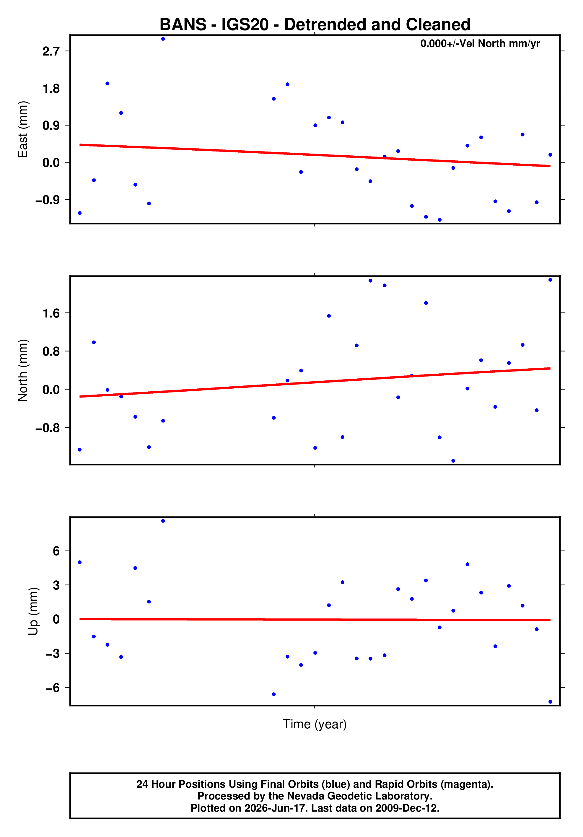 GPS time series plot