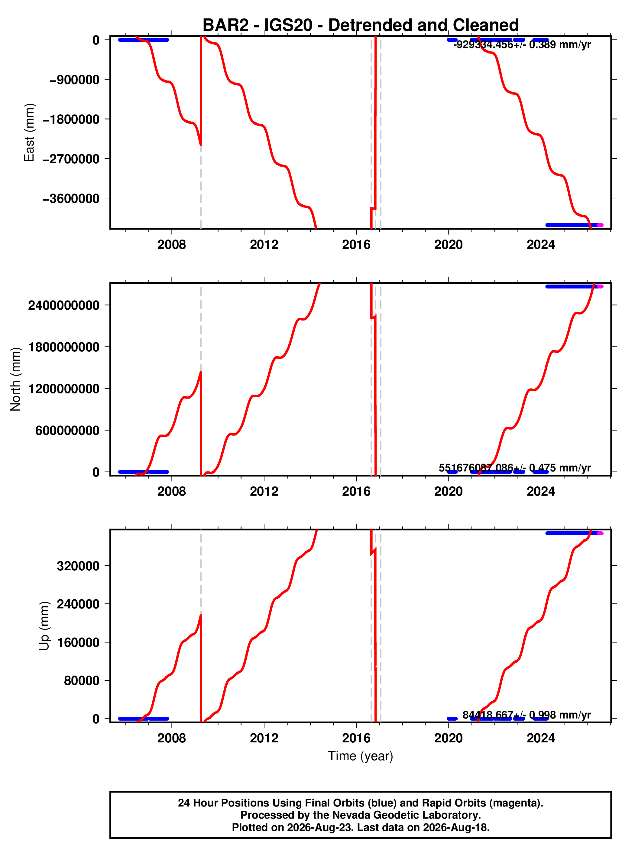 GPS time series plot
