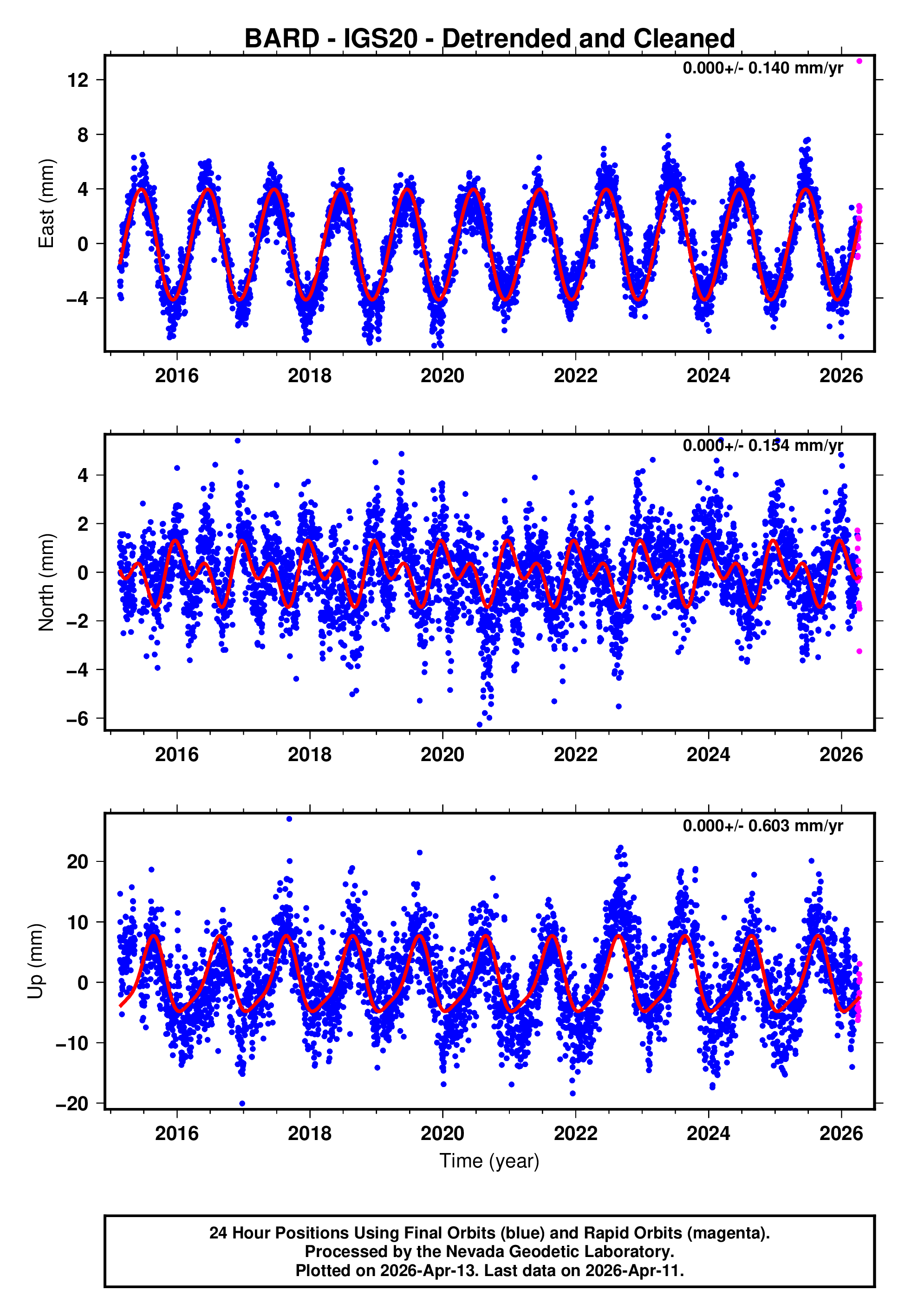GPS time series plot