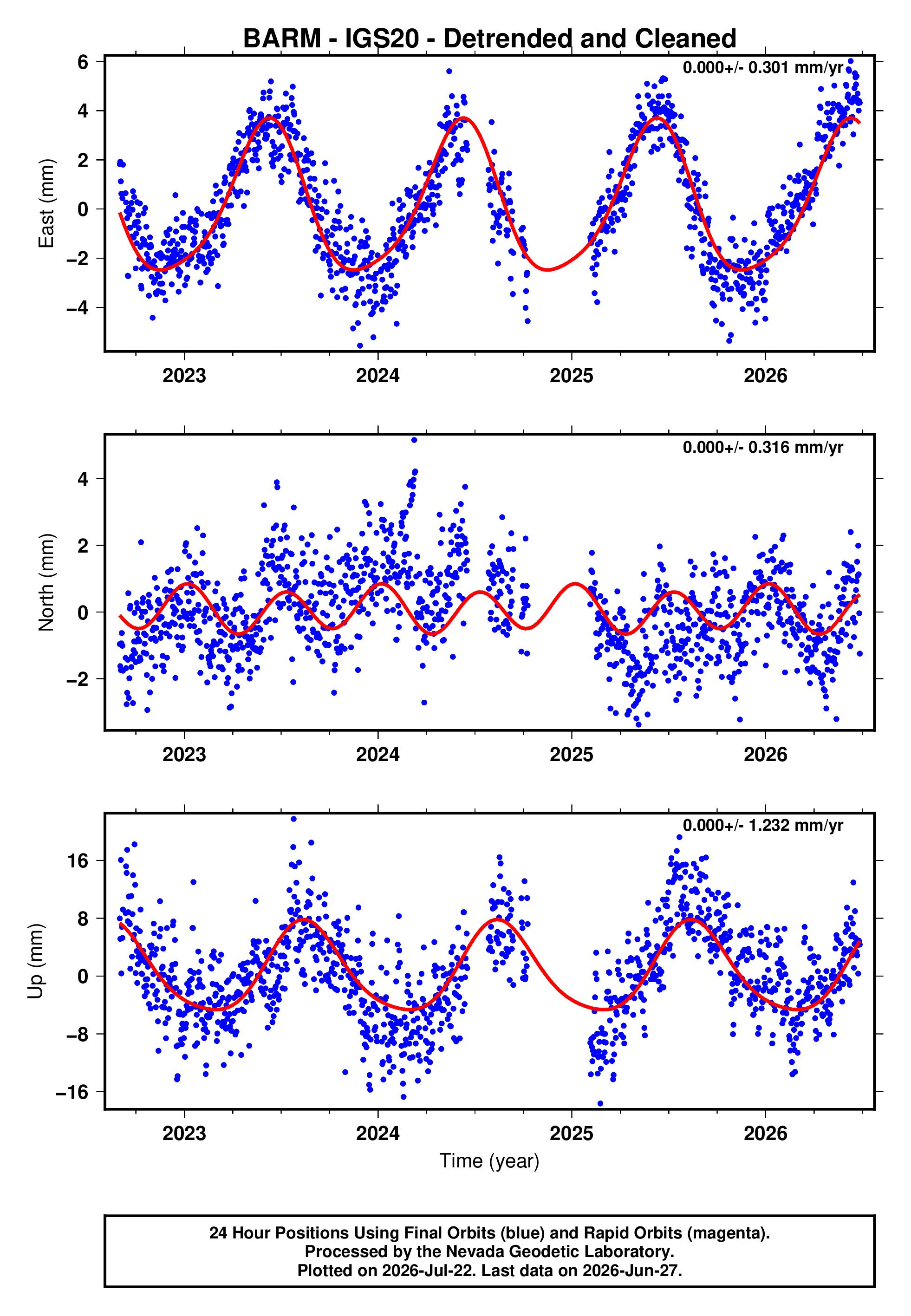 GPS time series plot