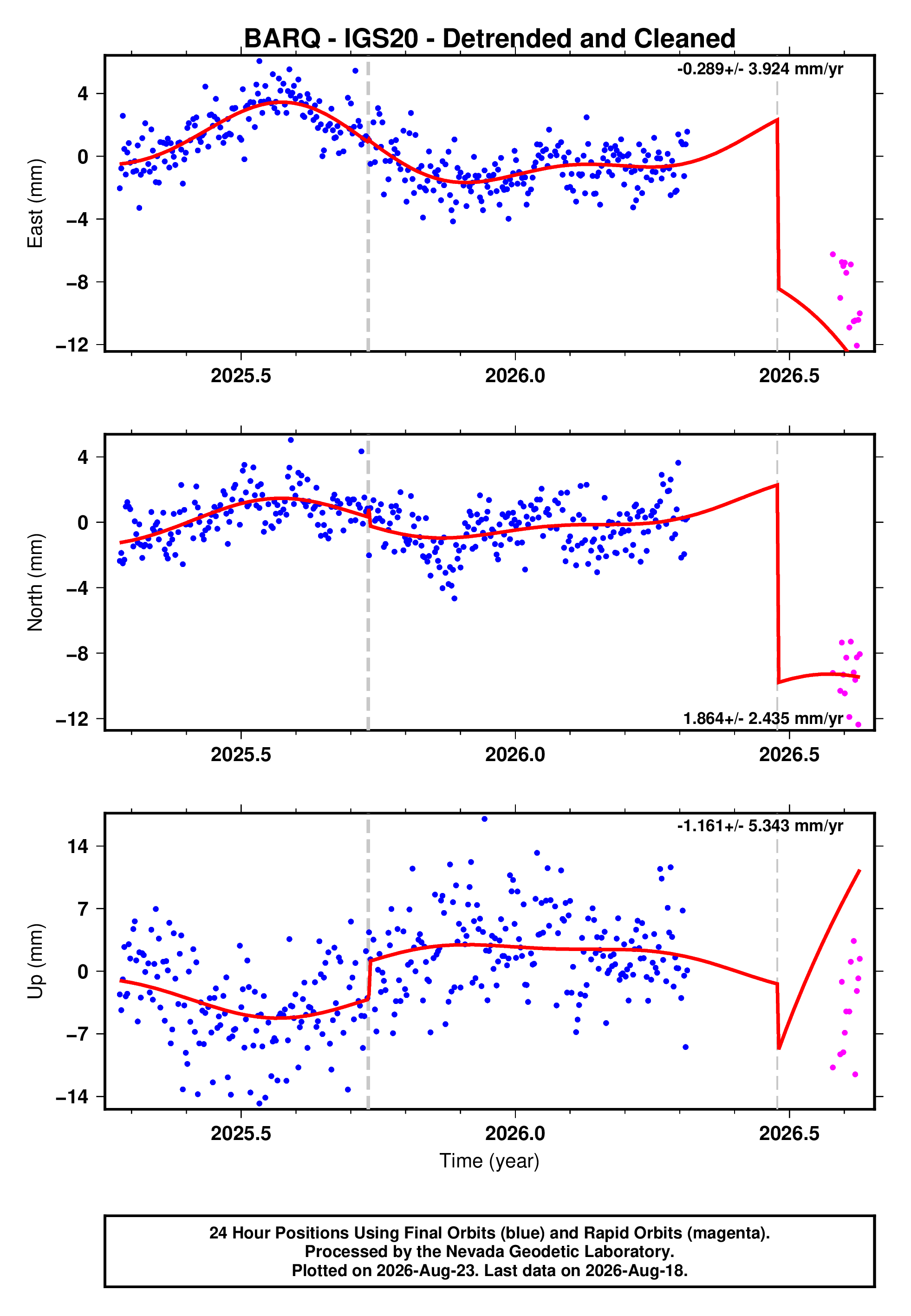 GPS time series plot