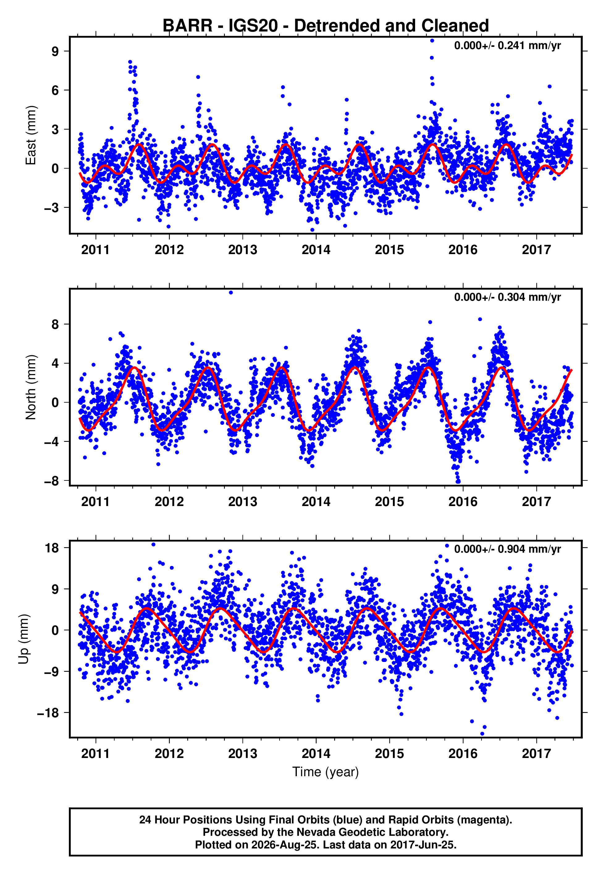 GPS time series plot