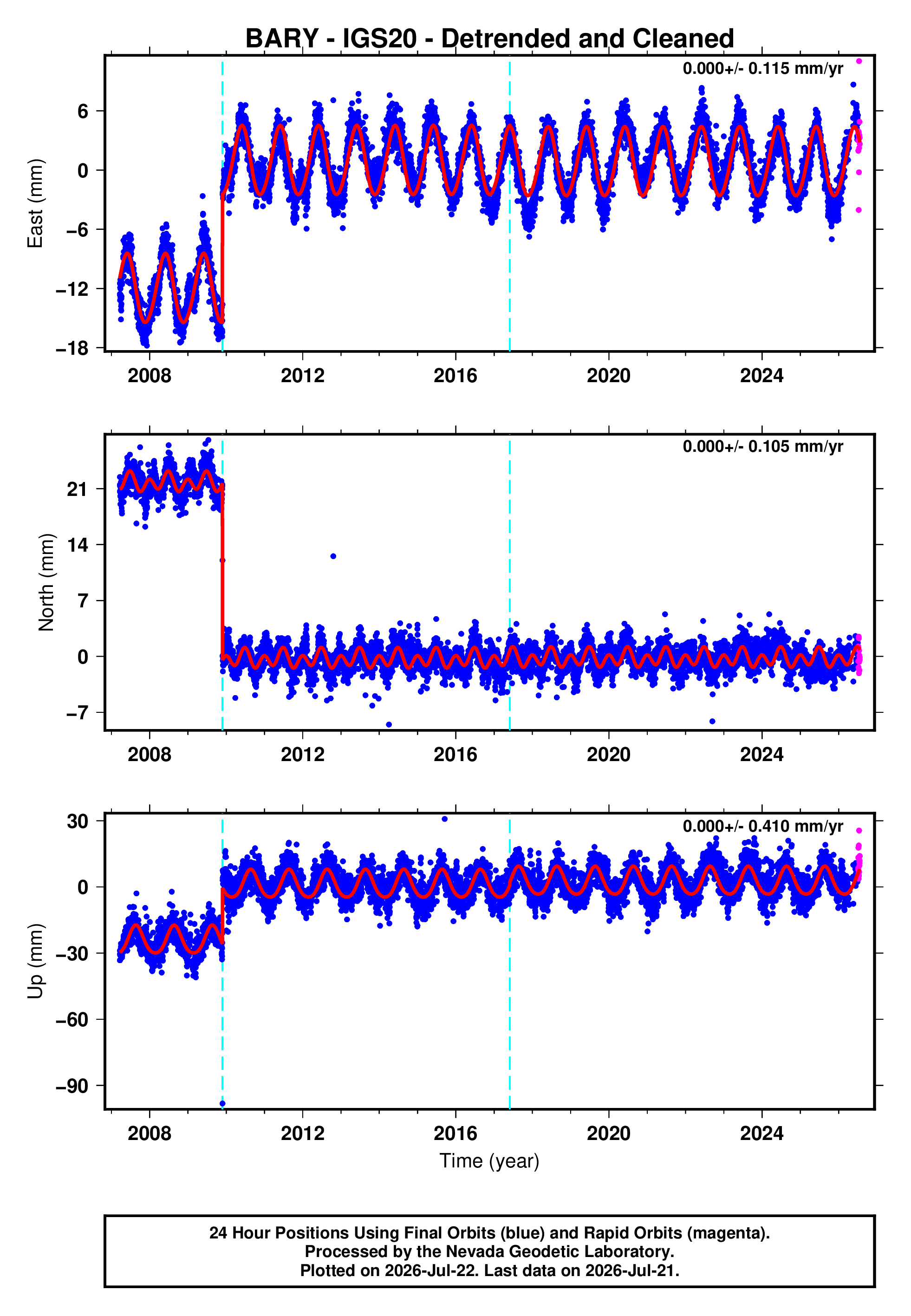 GPS time series plot