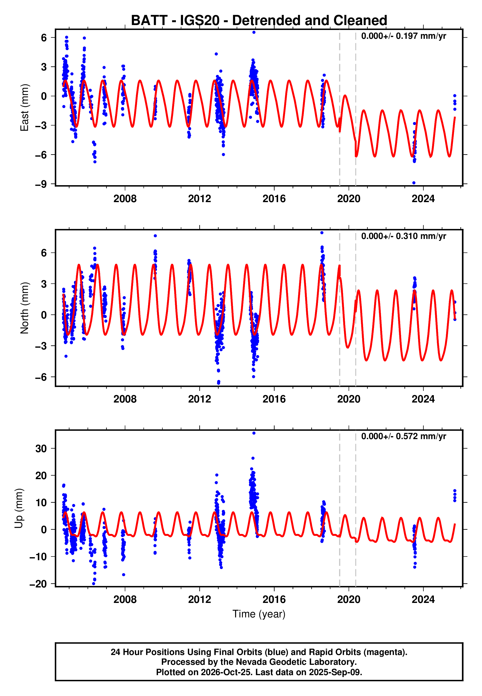 GPS time series plot