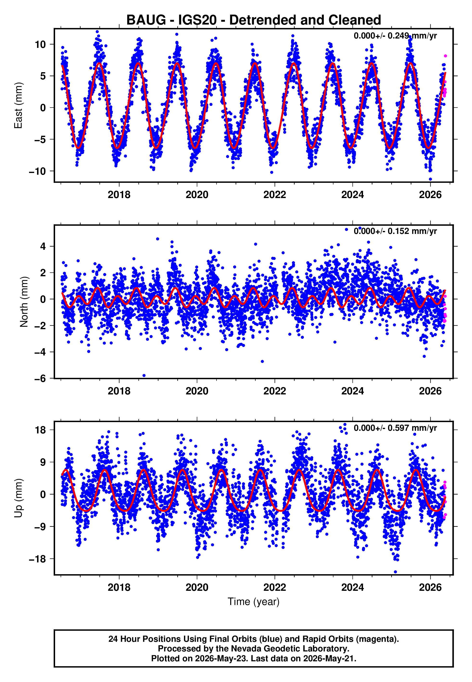 GPS time series plot