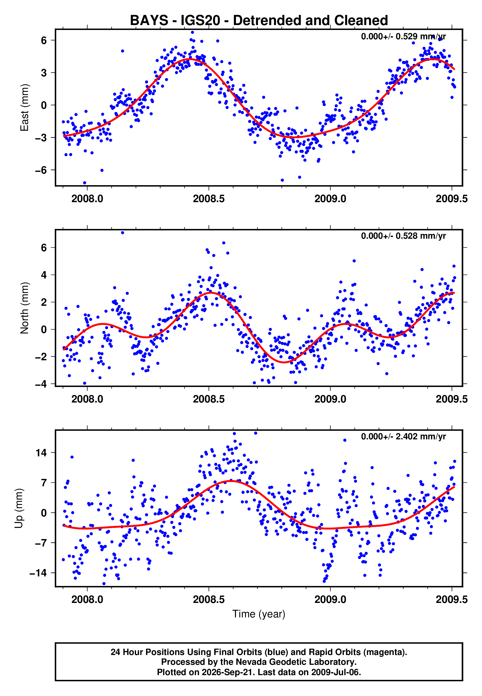 GPS time series plot
