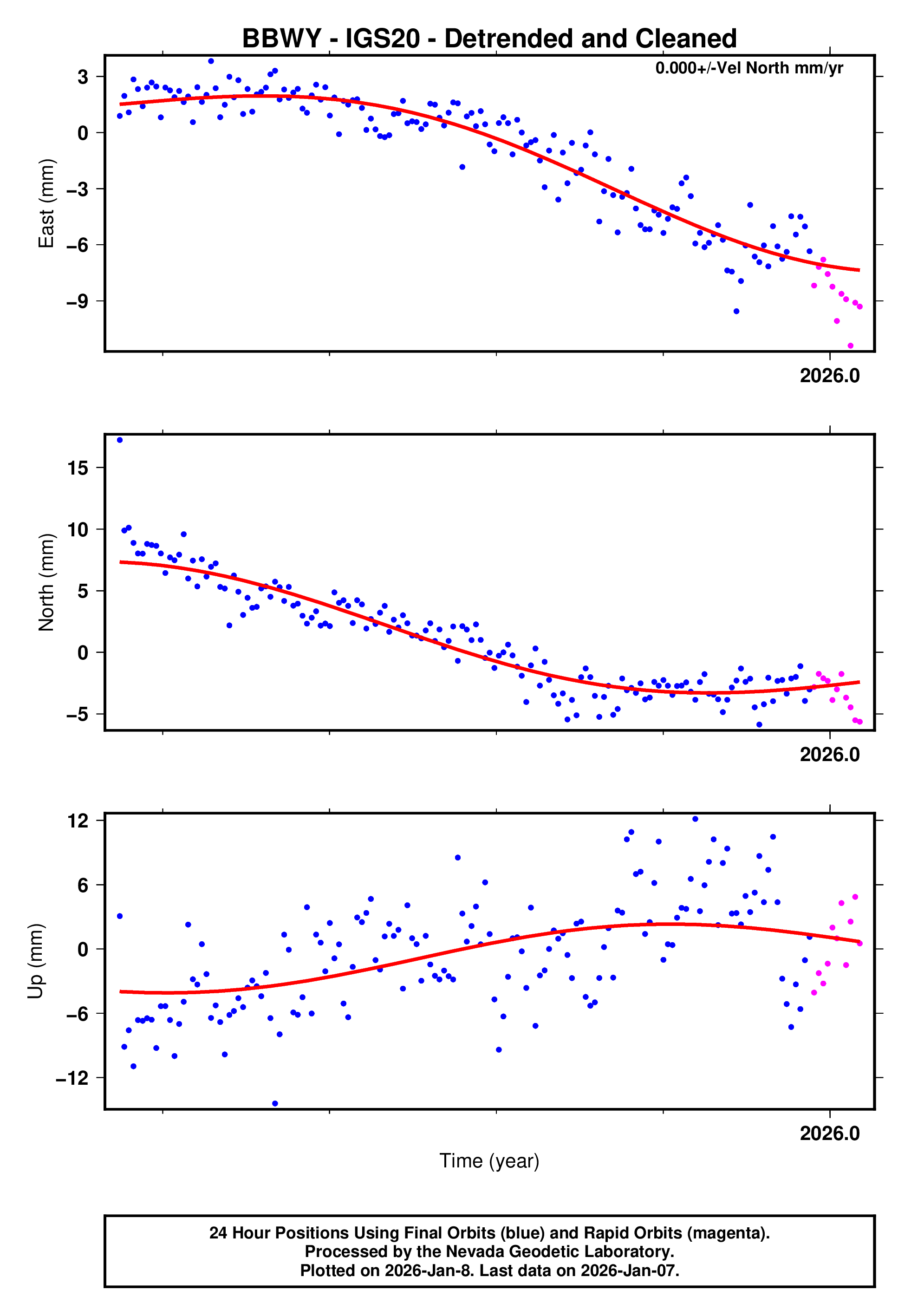 GPS time series plot