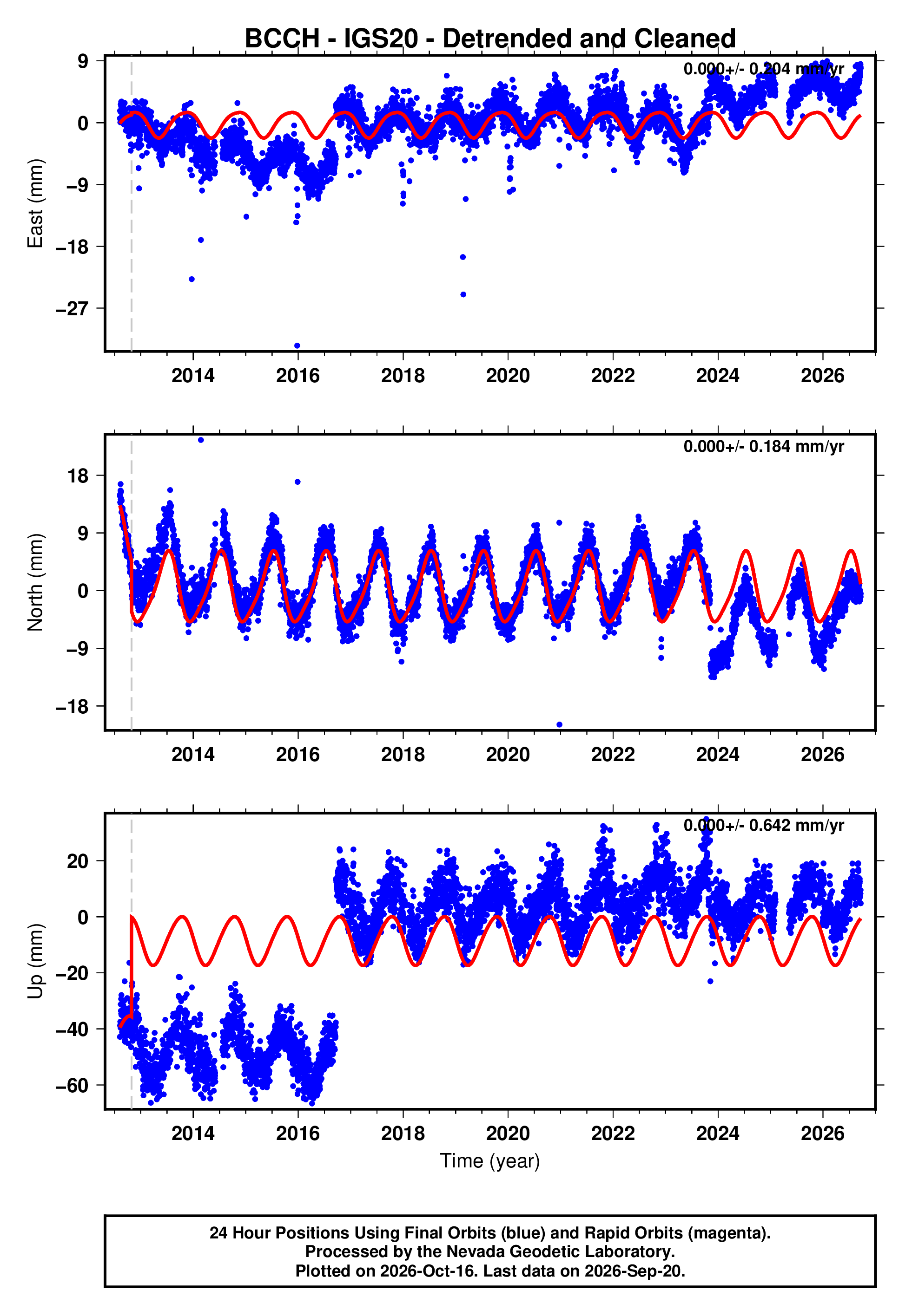 Bcch Vector GPS time series plot