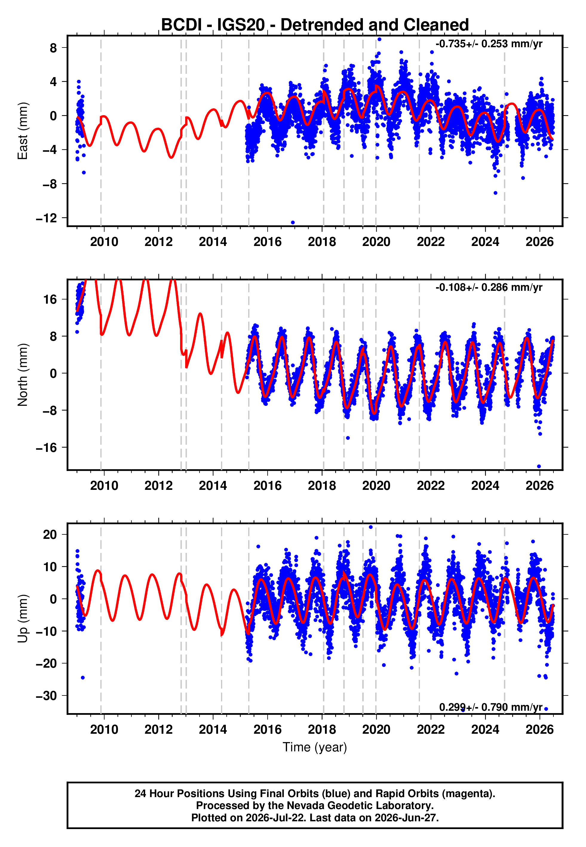 GPS time series plot