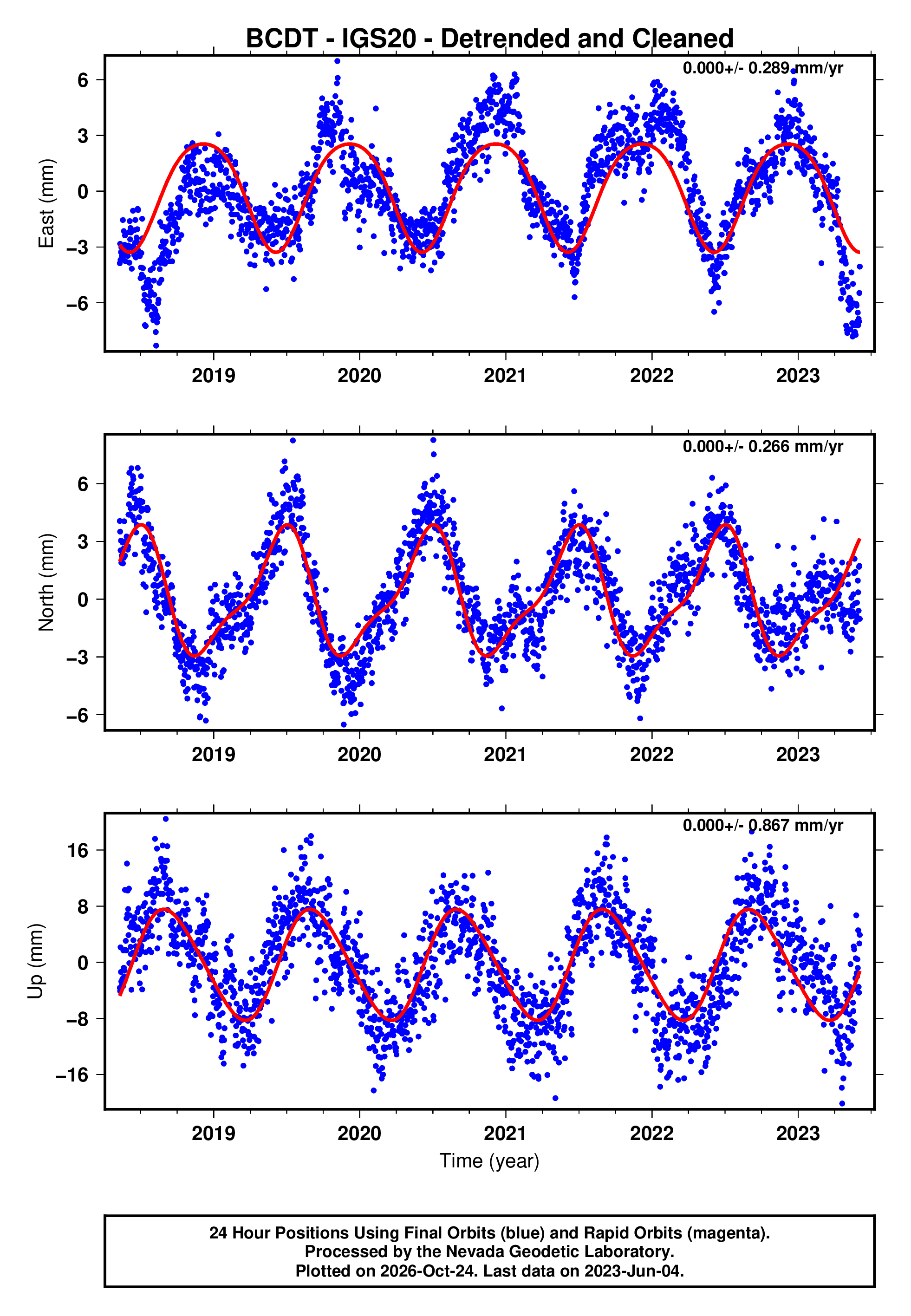 GPS time series plot
