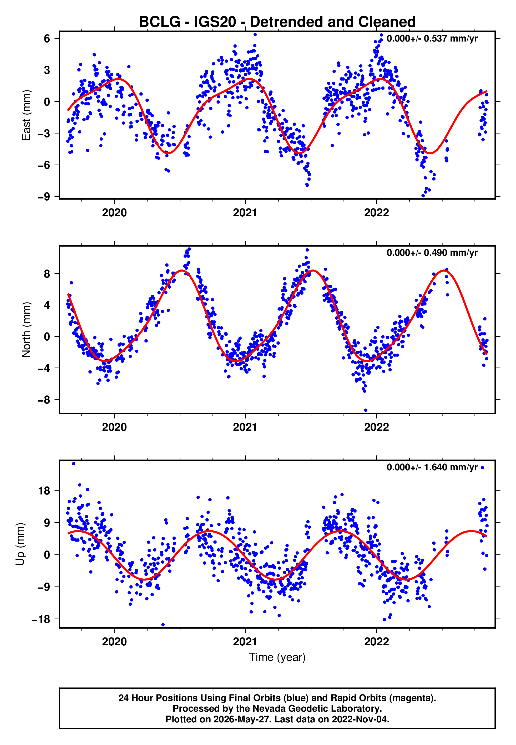 GPS time series plot