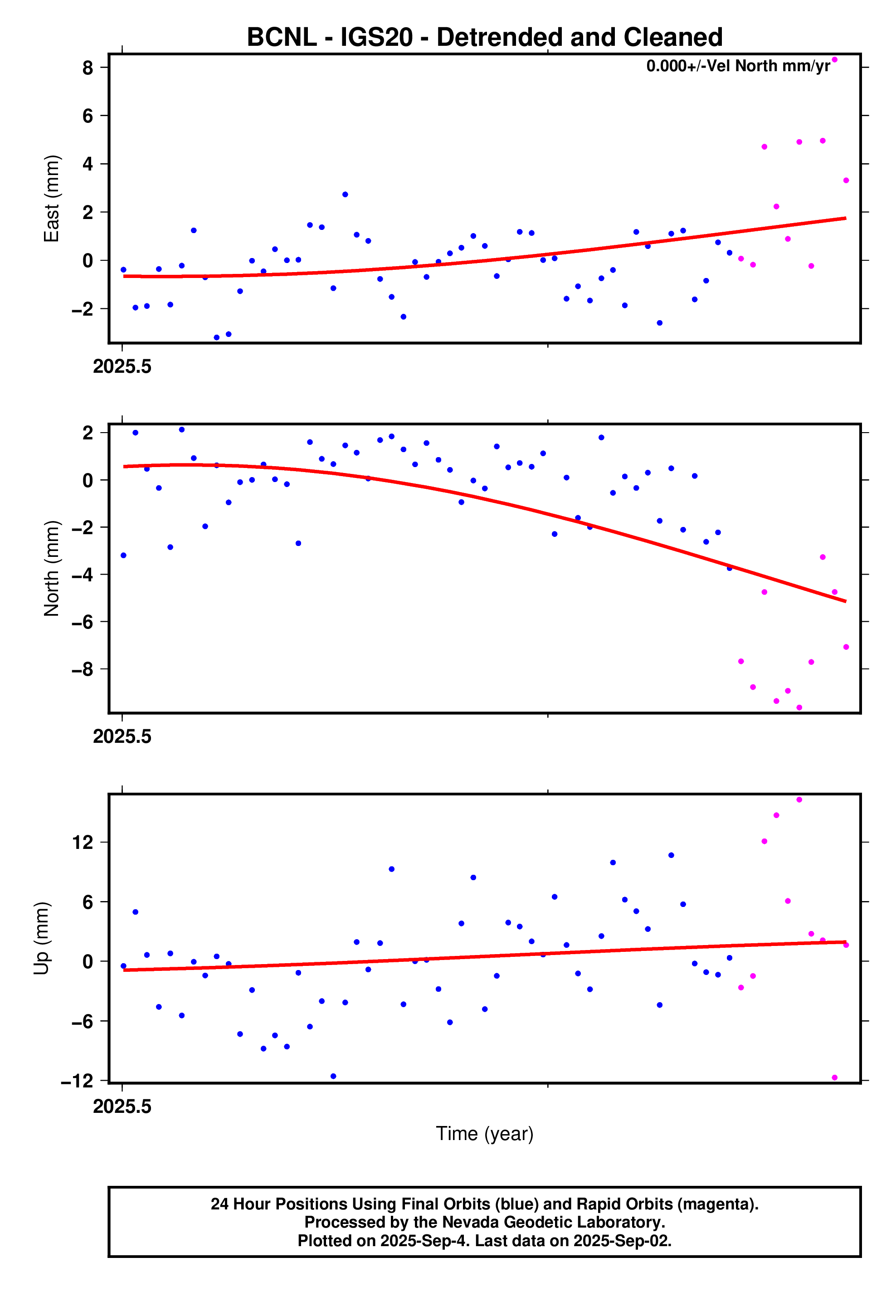 GPS time series plot