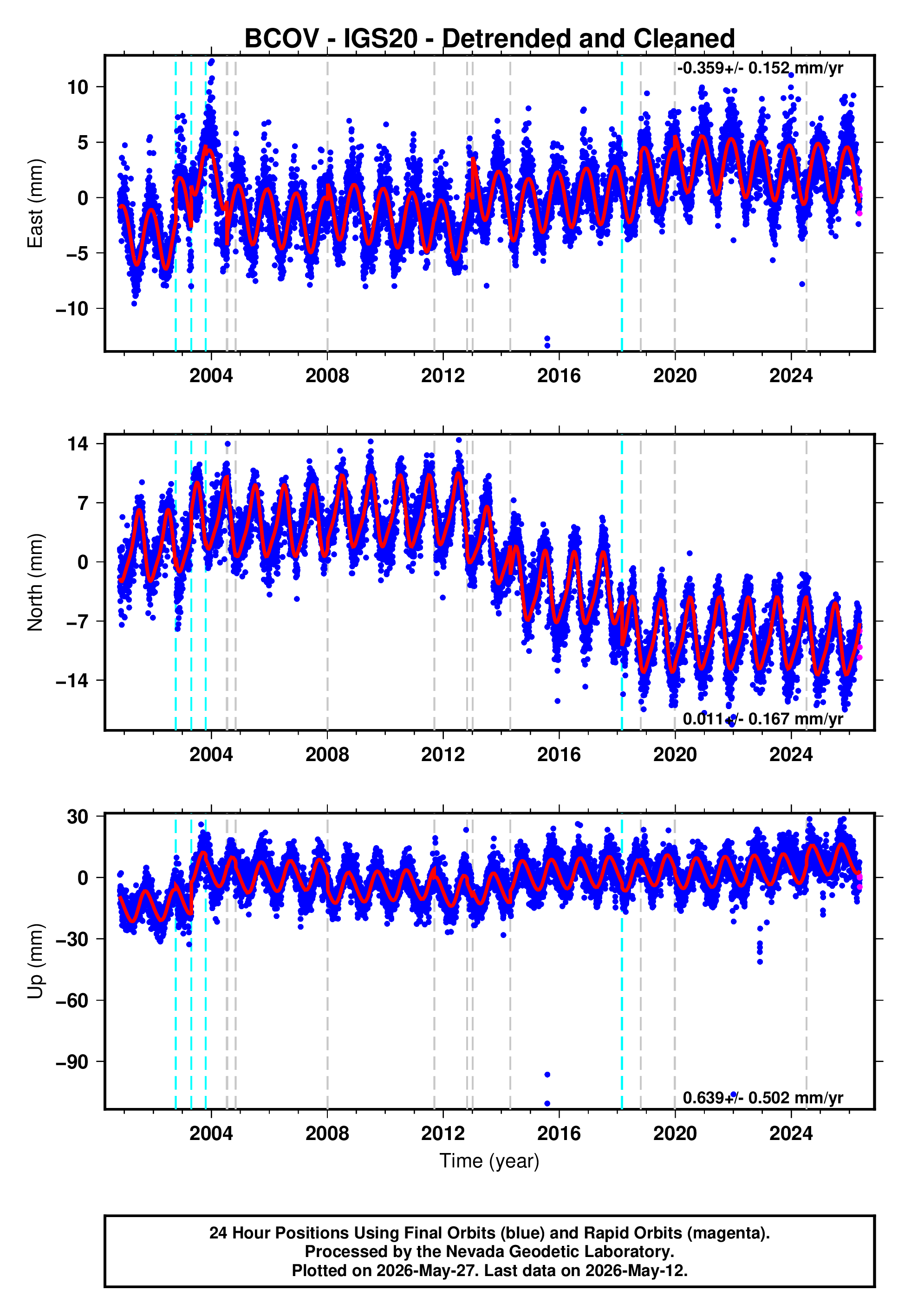 GPS time series plot