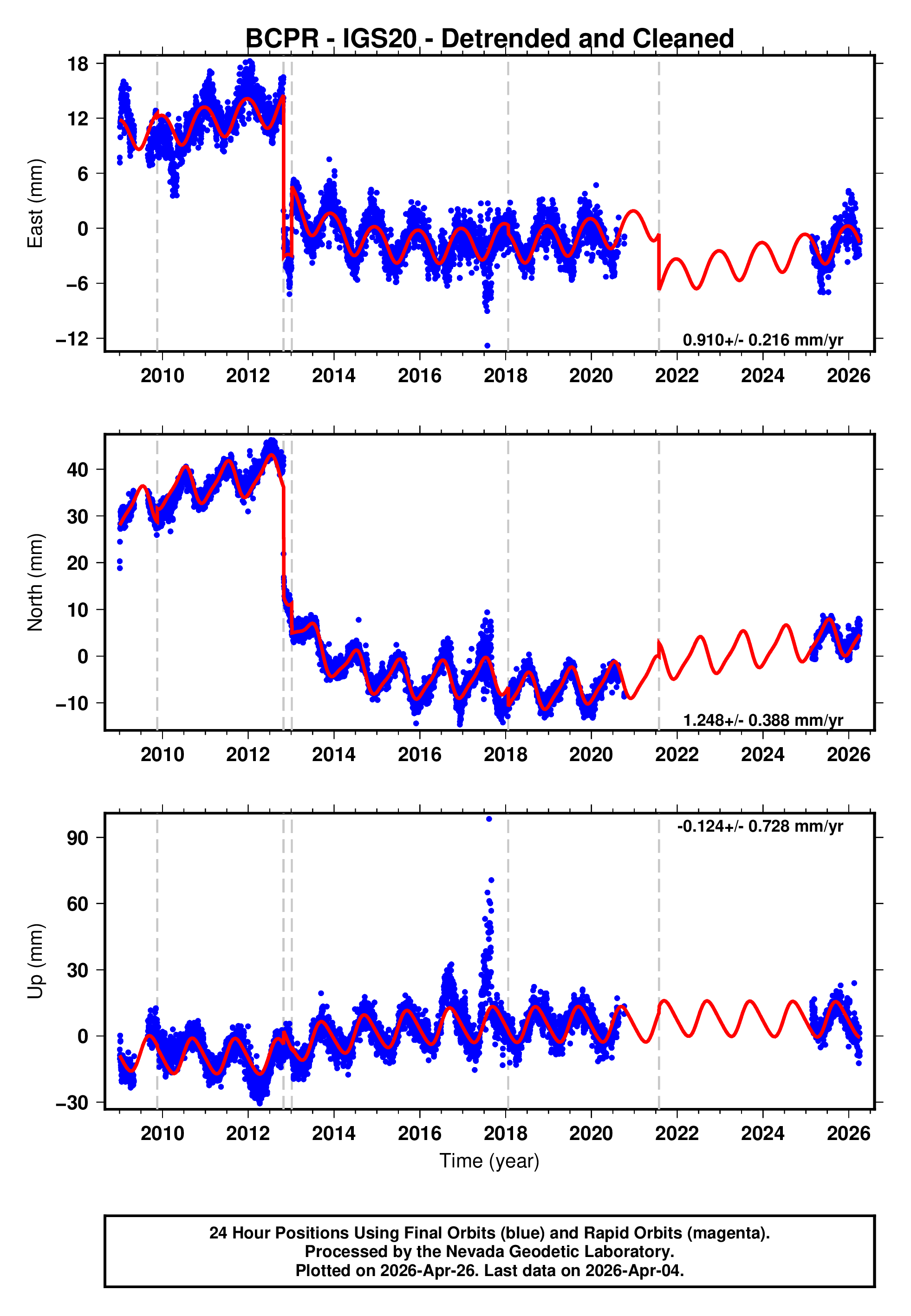 GPS time series plot