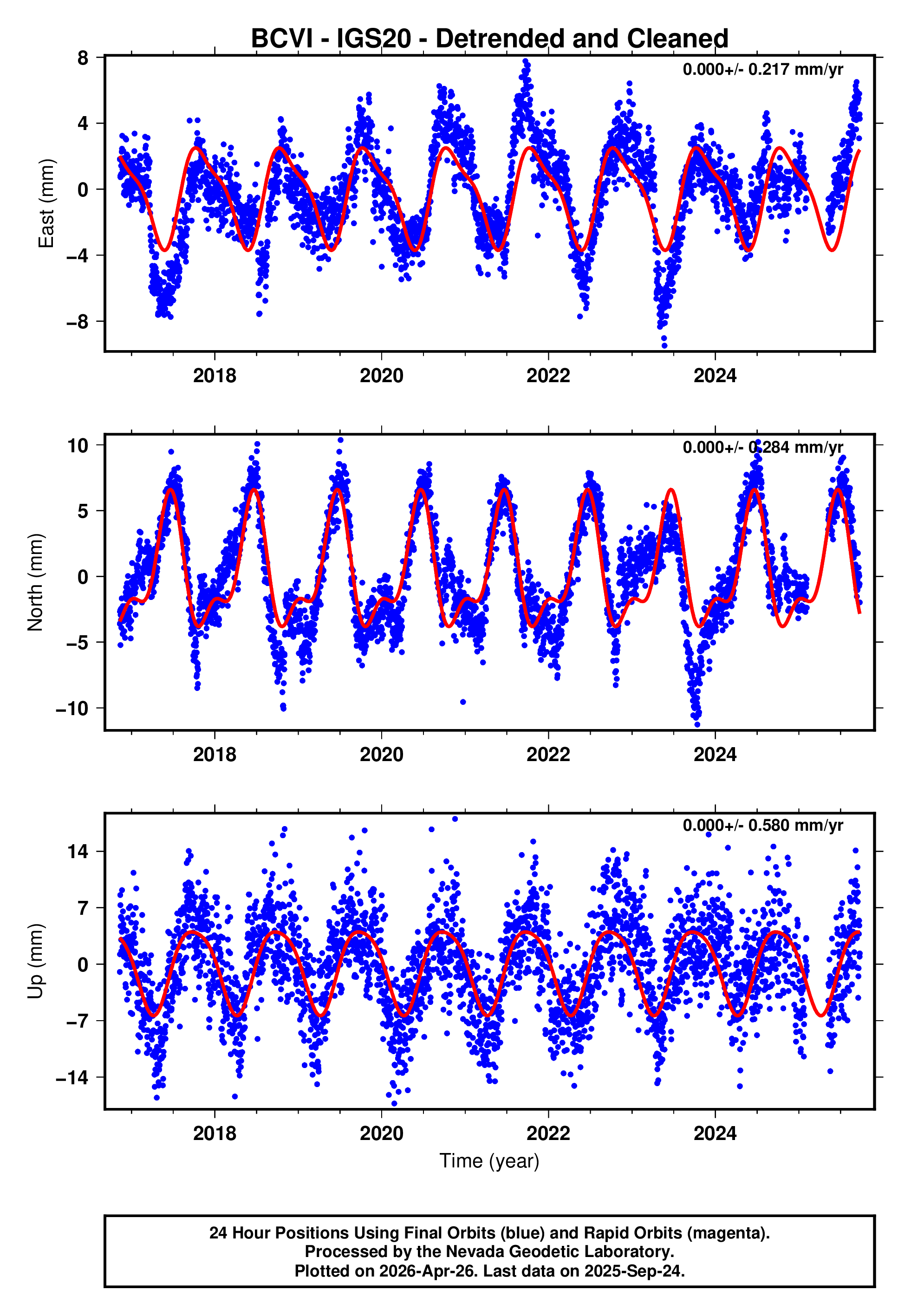 GPS time series plot