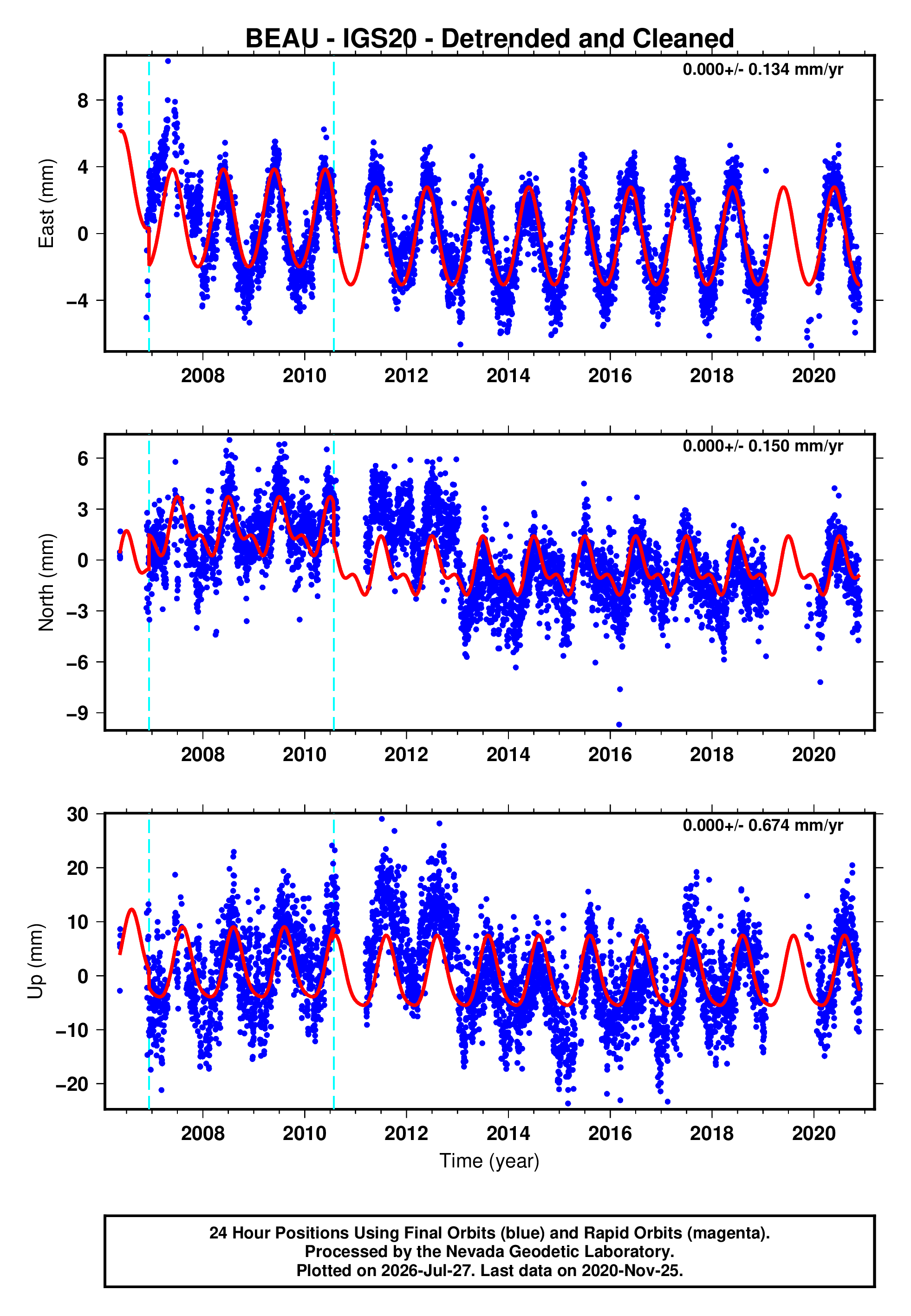 GPS time series plot