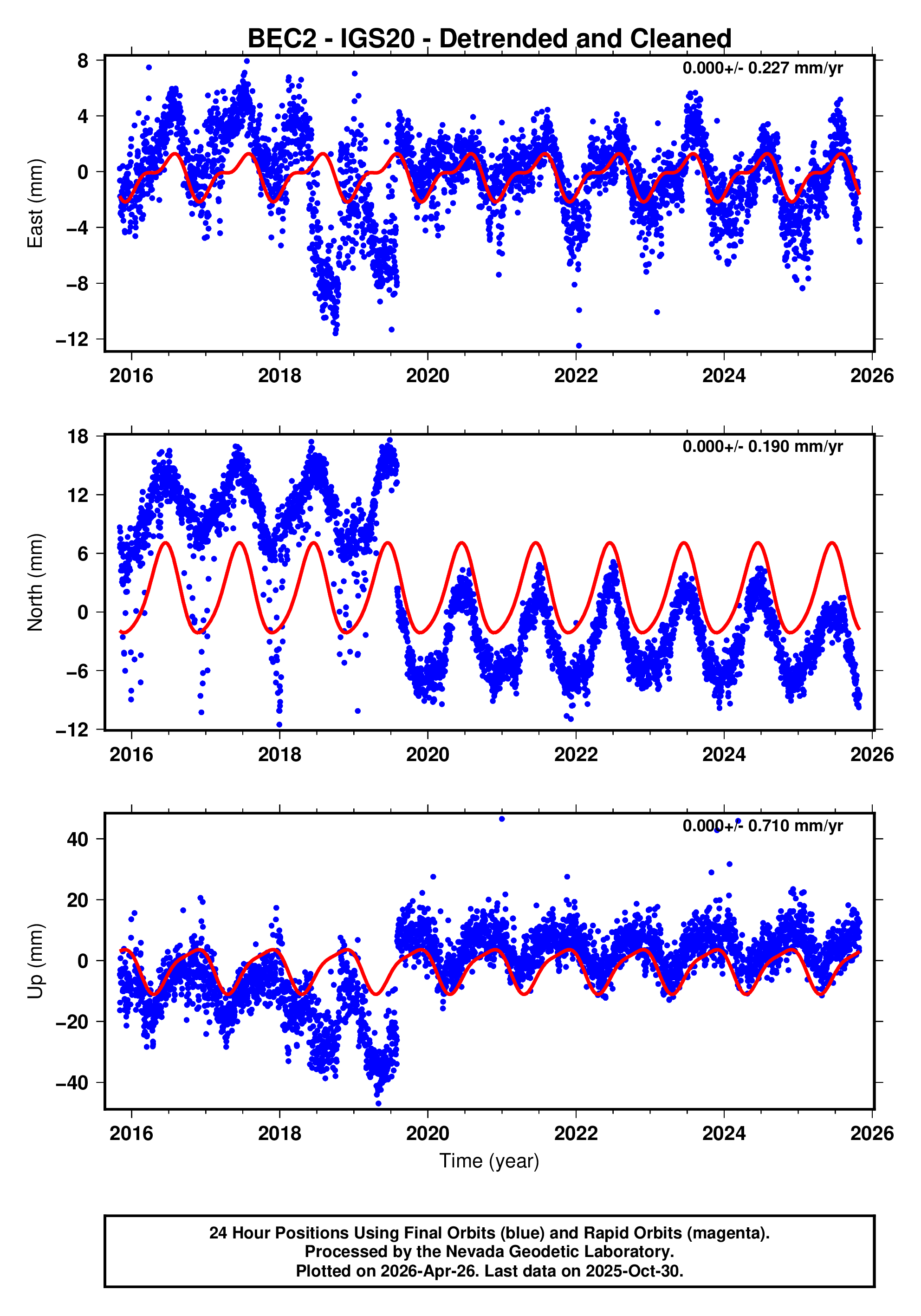 GPS time series plot