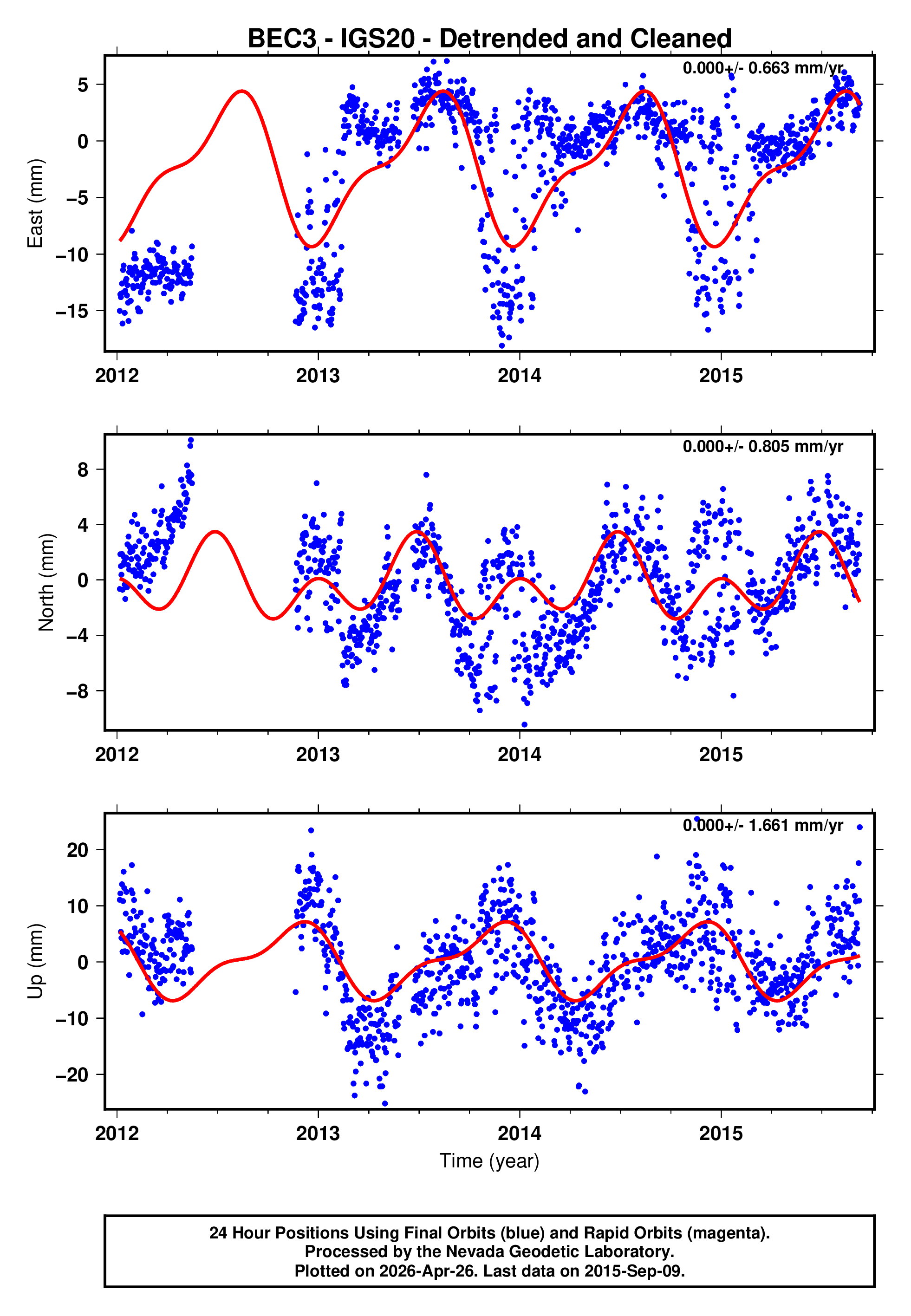 GPS time series plot