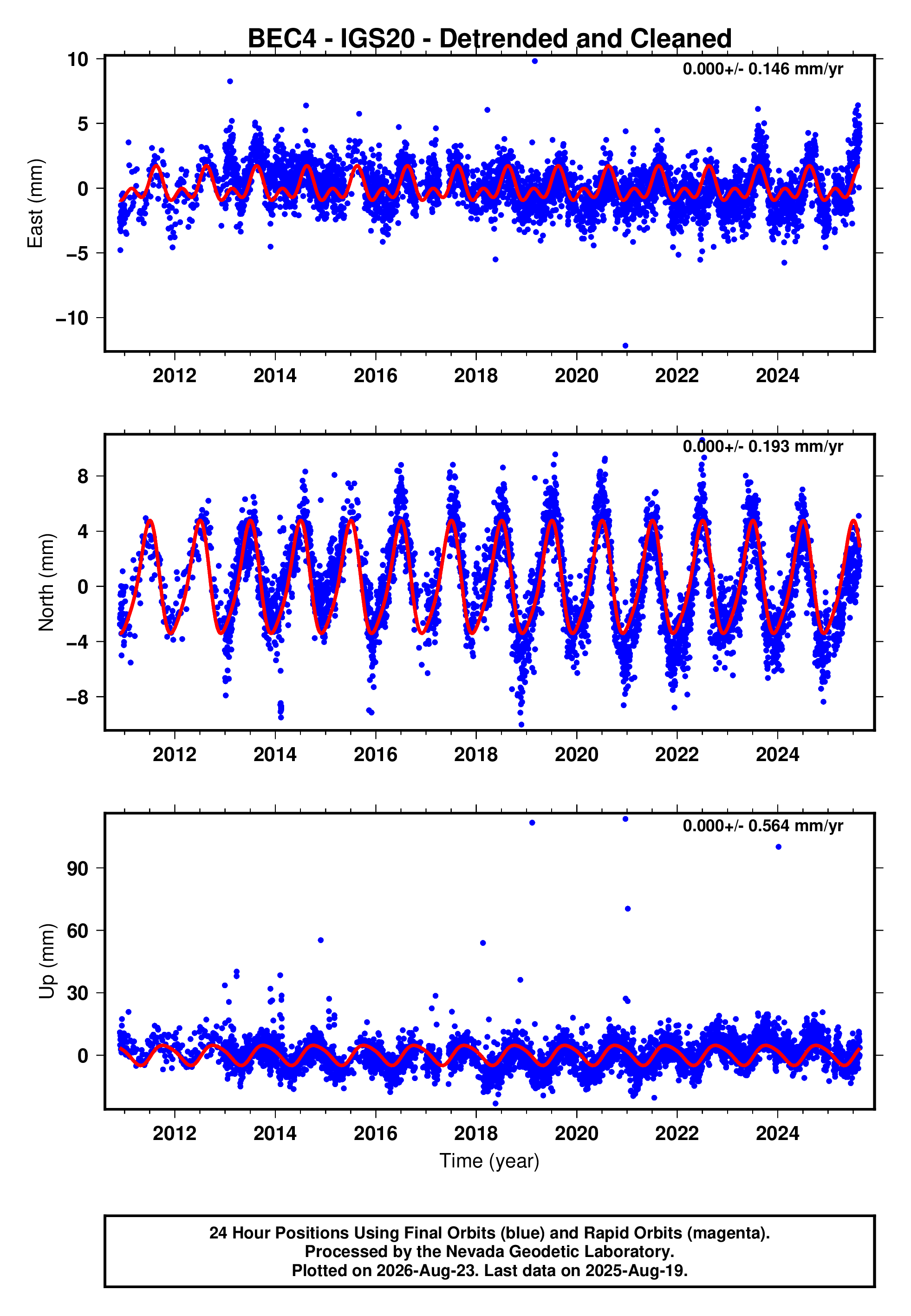 GPS time series plot