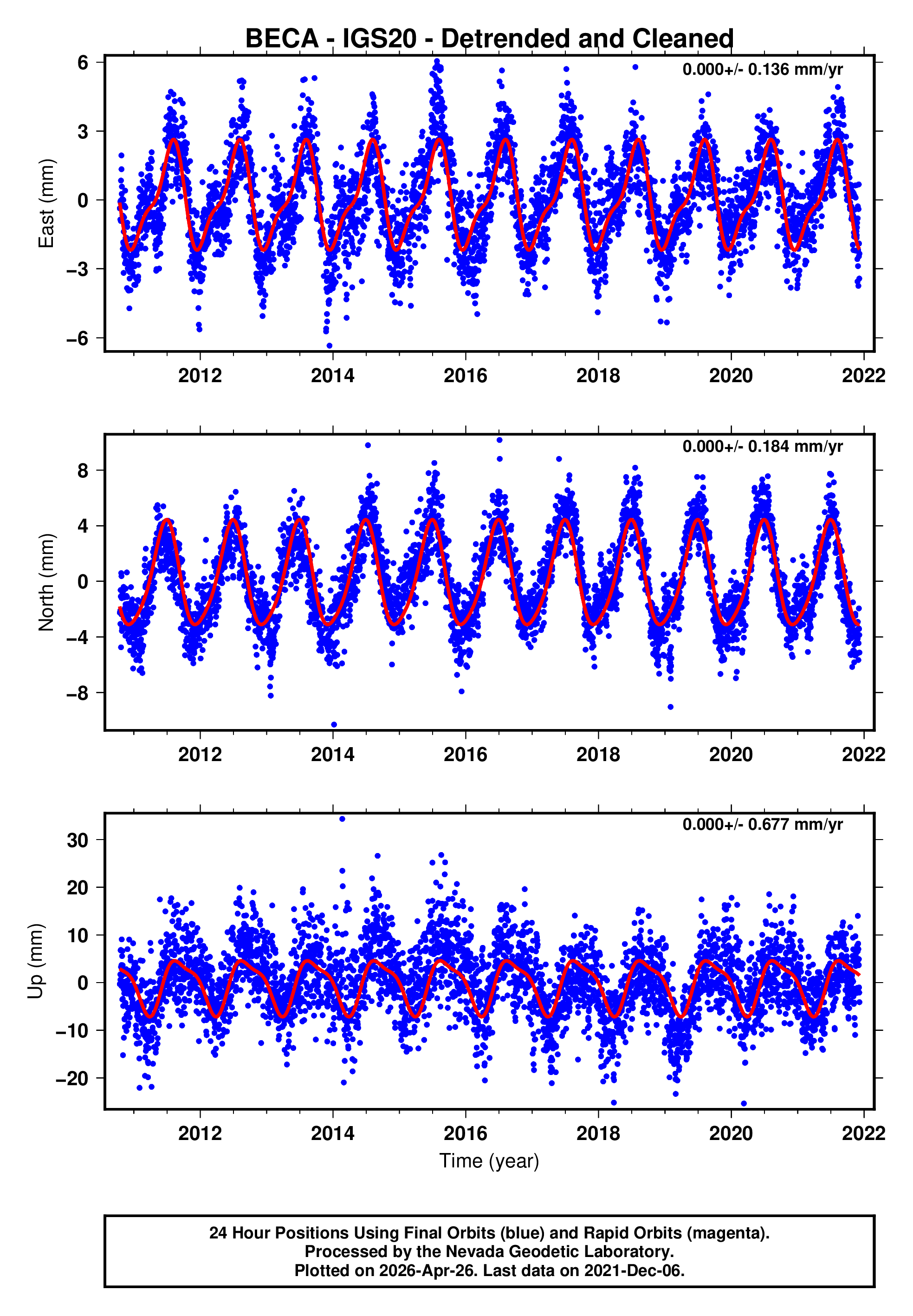 GPS time series plot