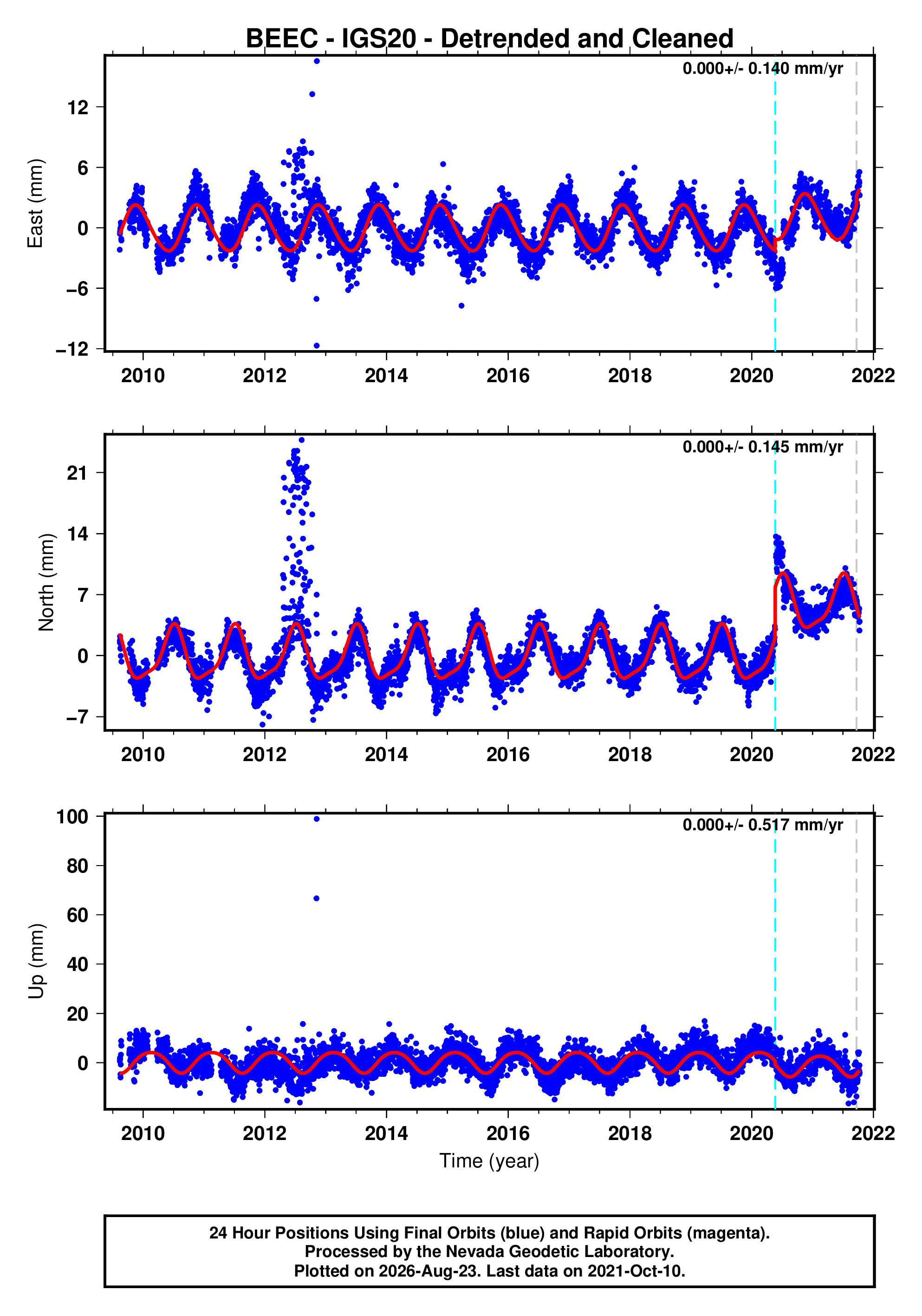 GPS time series plot