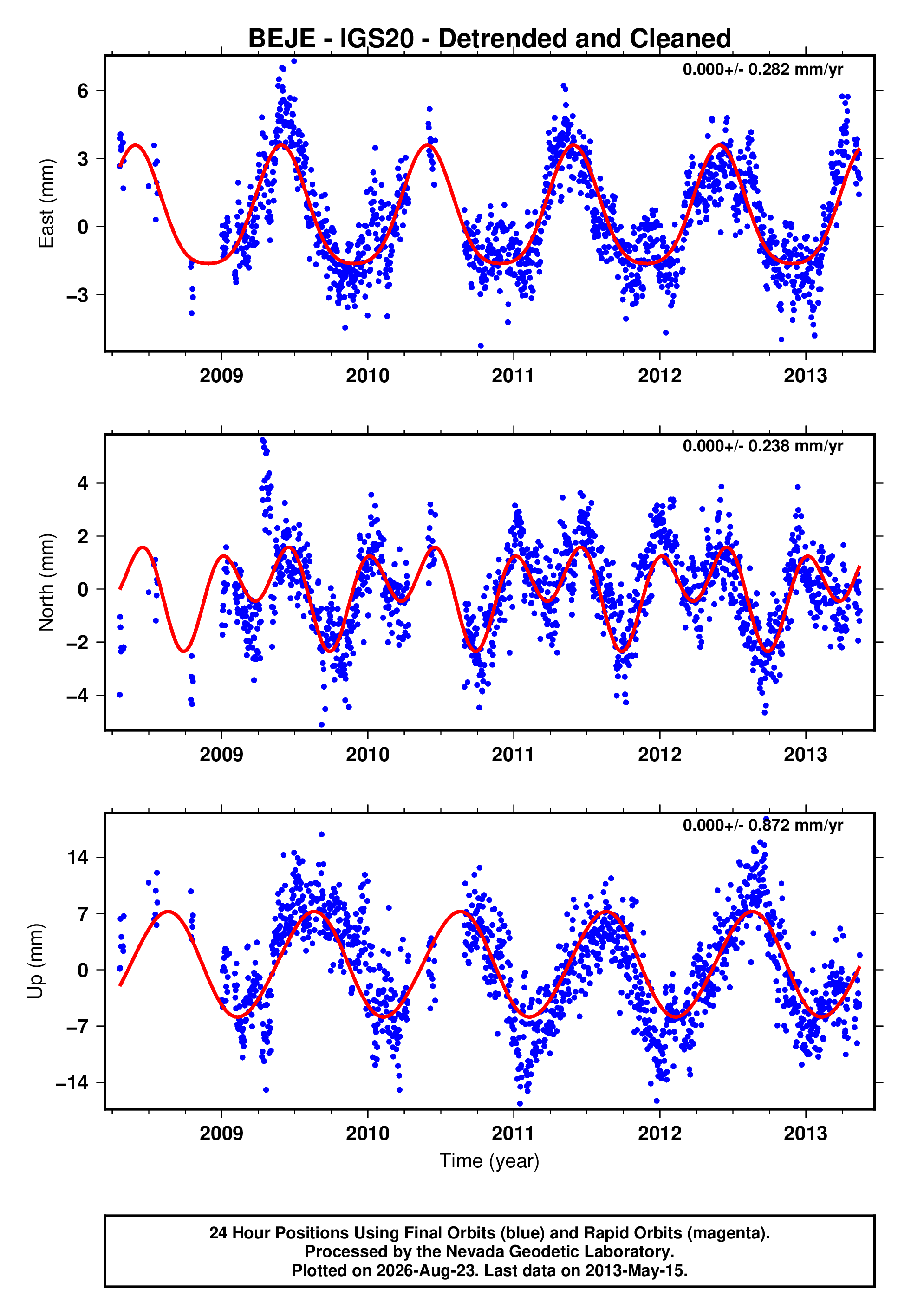 GPS time series plot