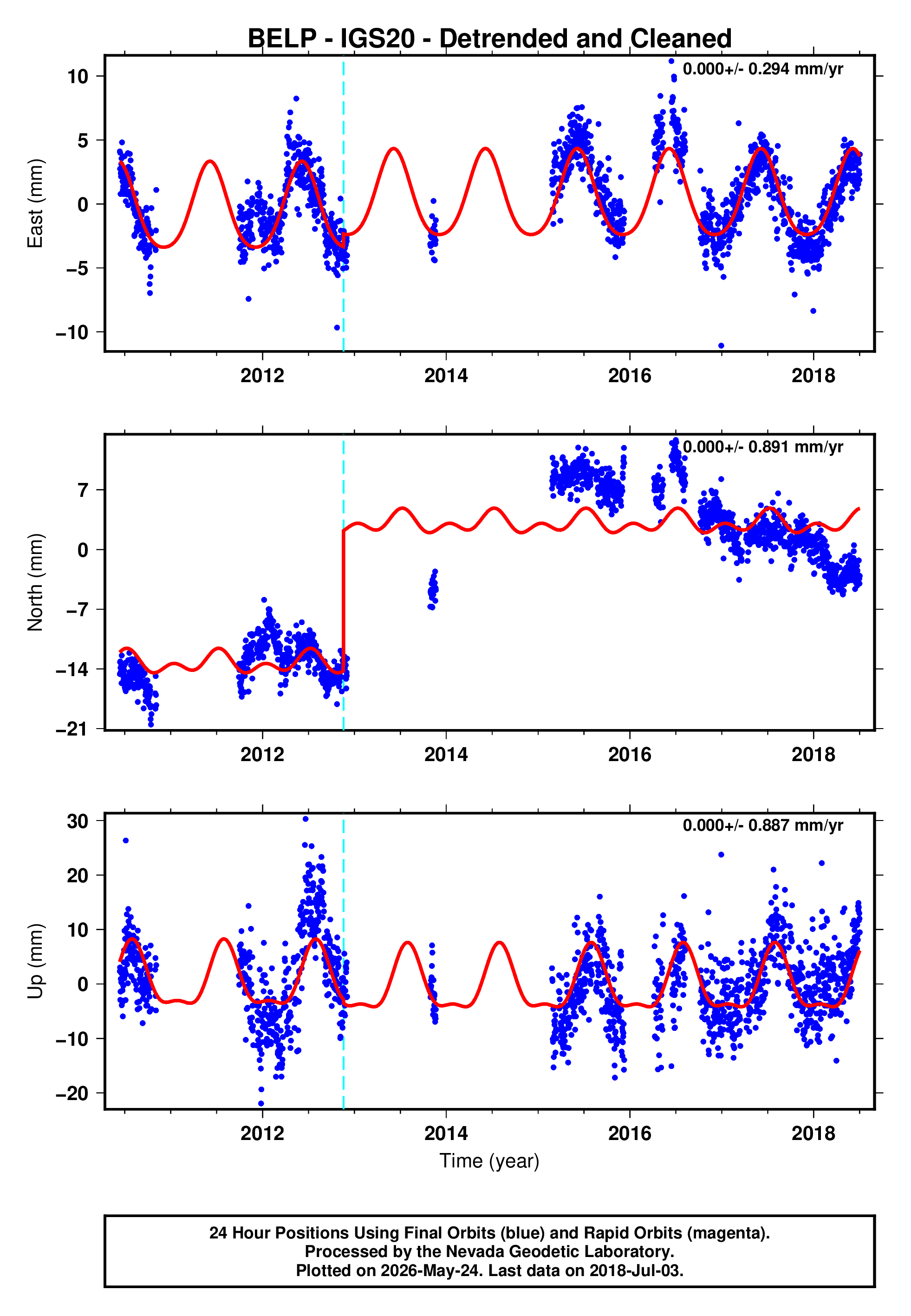 GPS time series plot