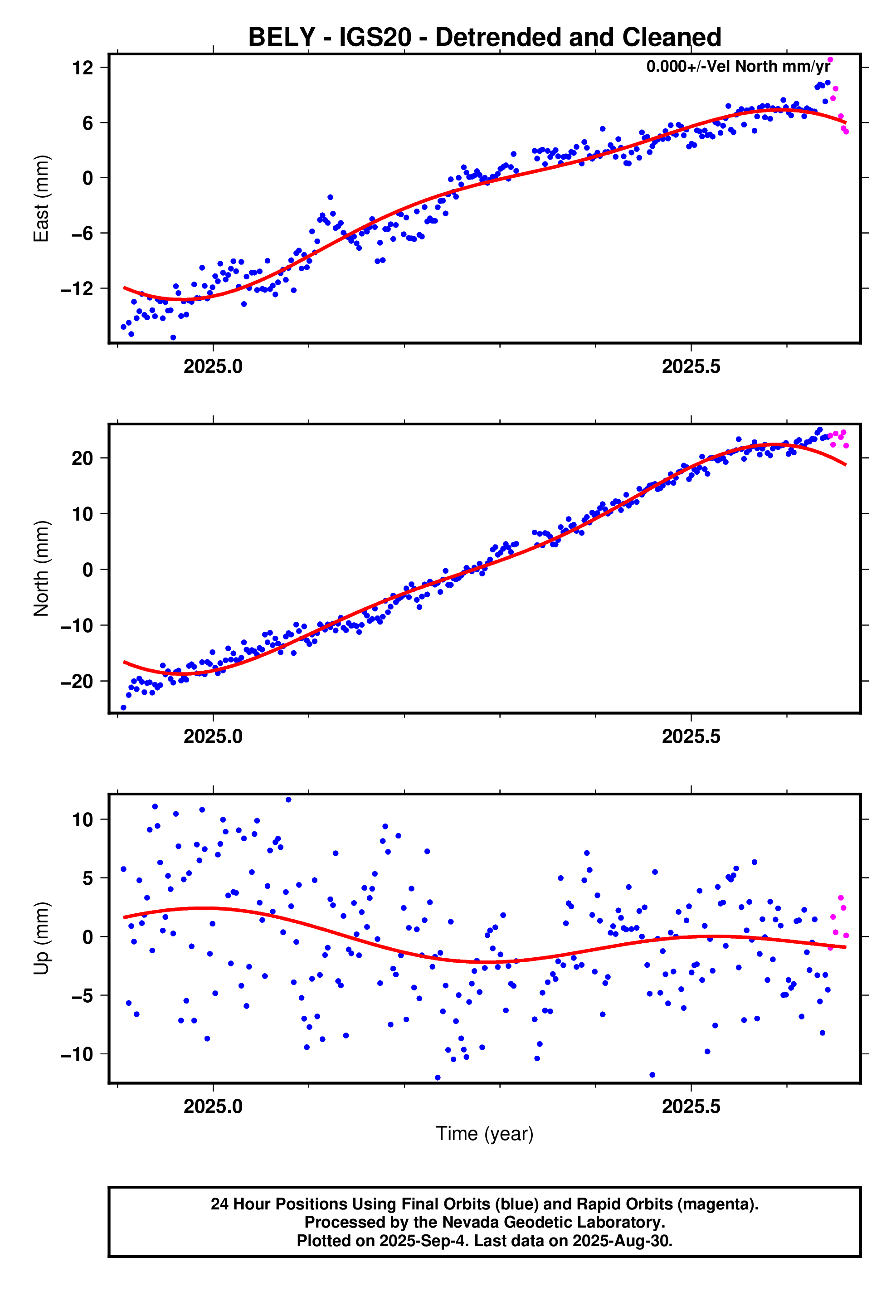 GPS time series plot
