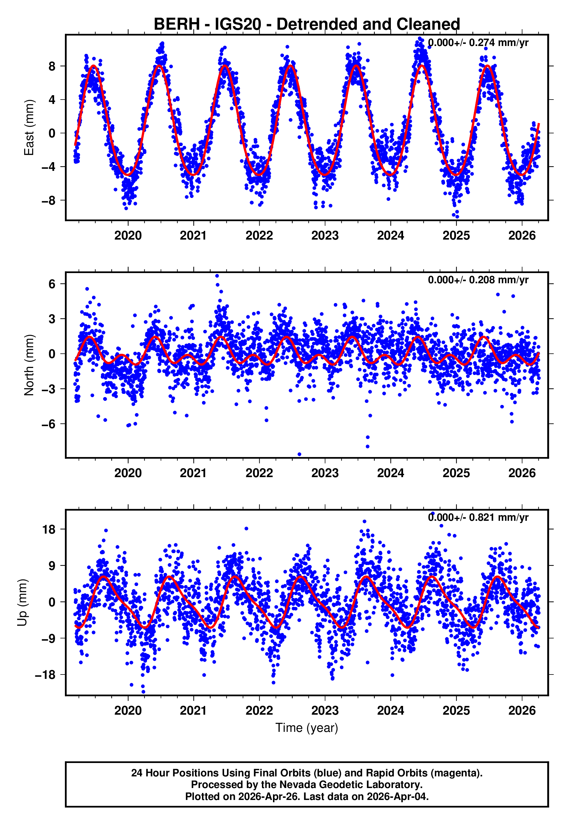 GPS time series plot