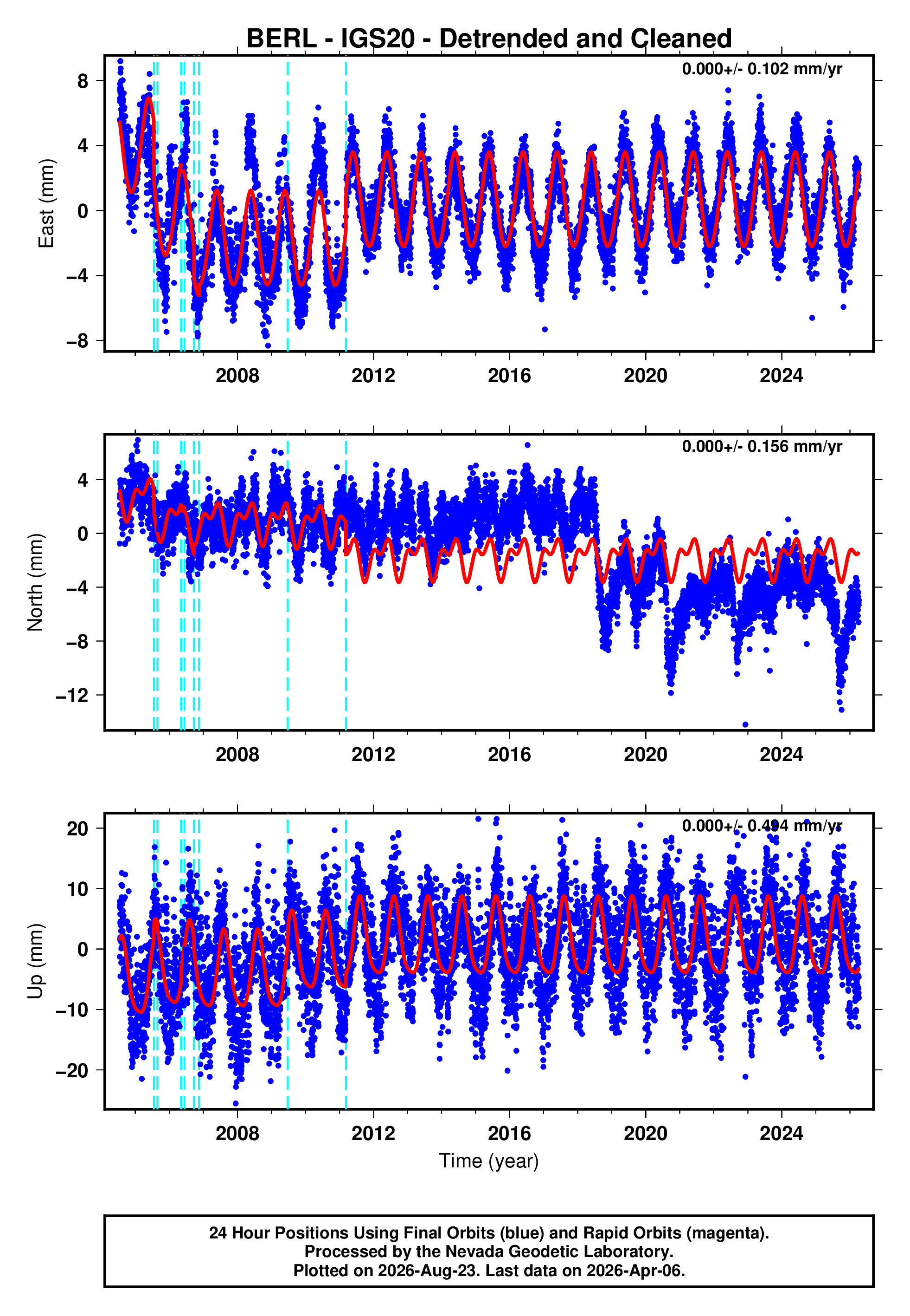 GPS time series plot