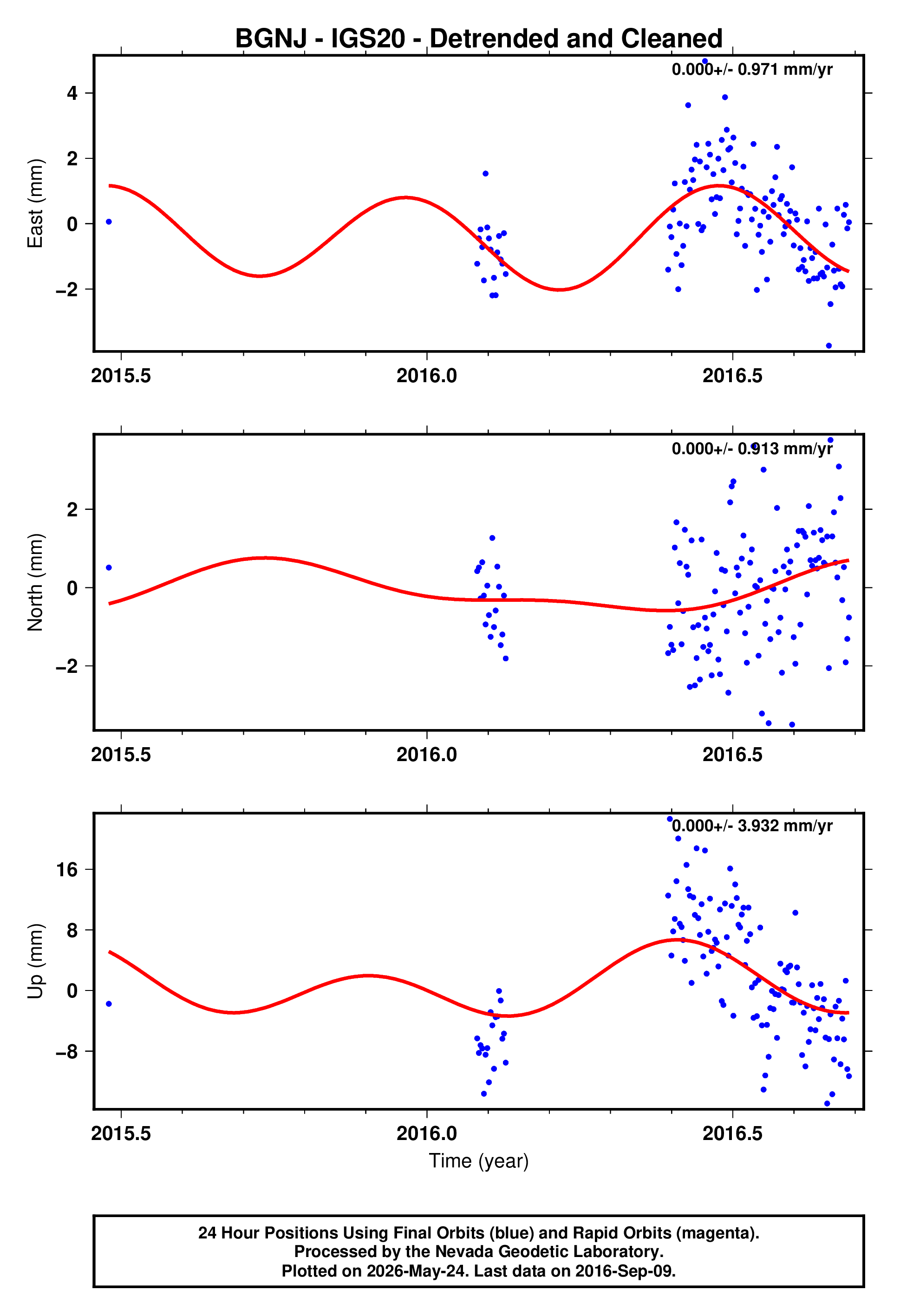GPS time series plot