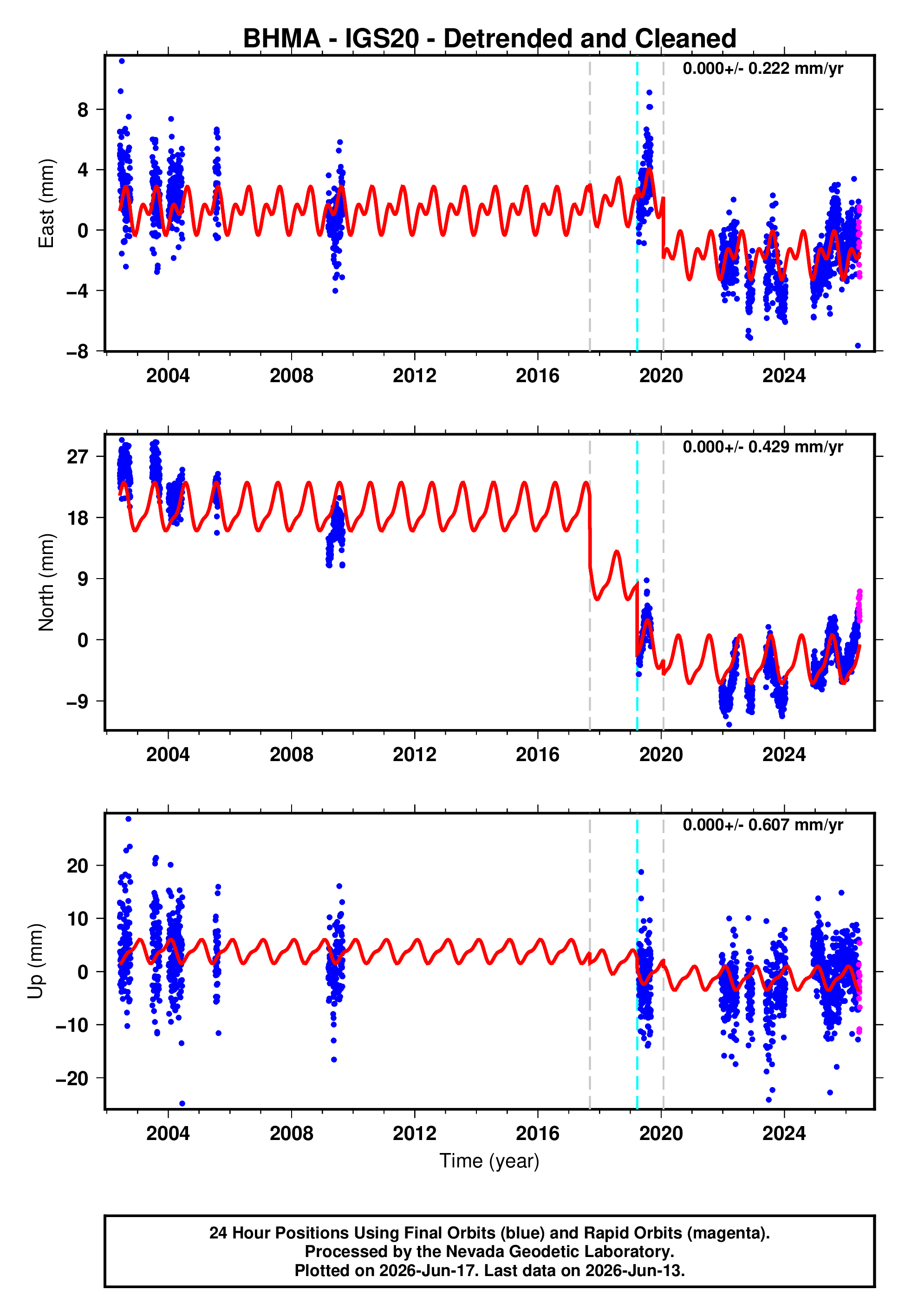 GPS time series plot