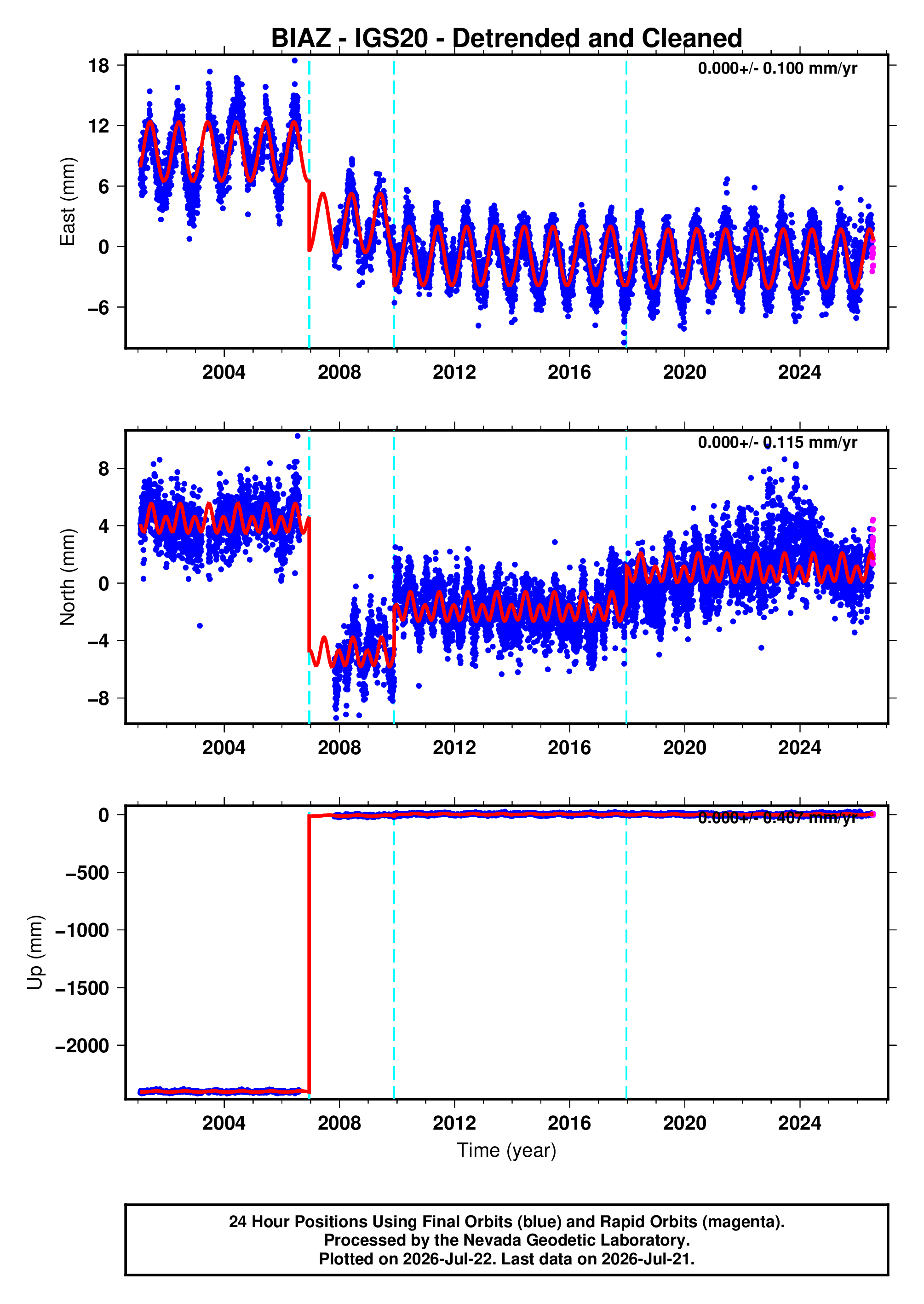 GPS time series plot