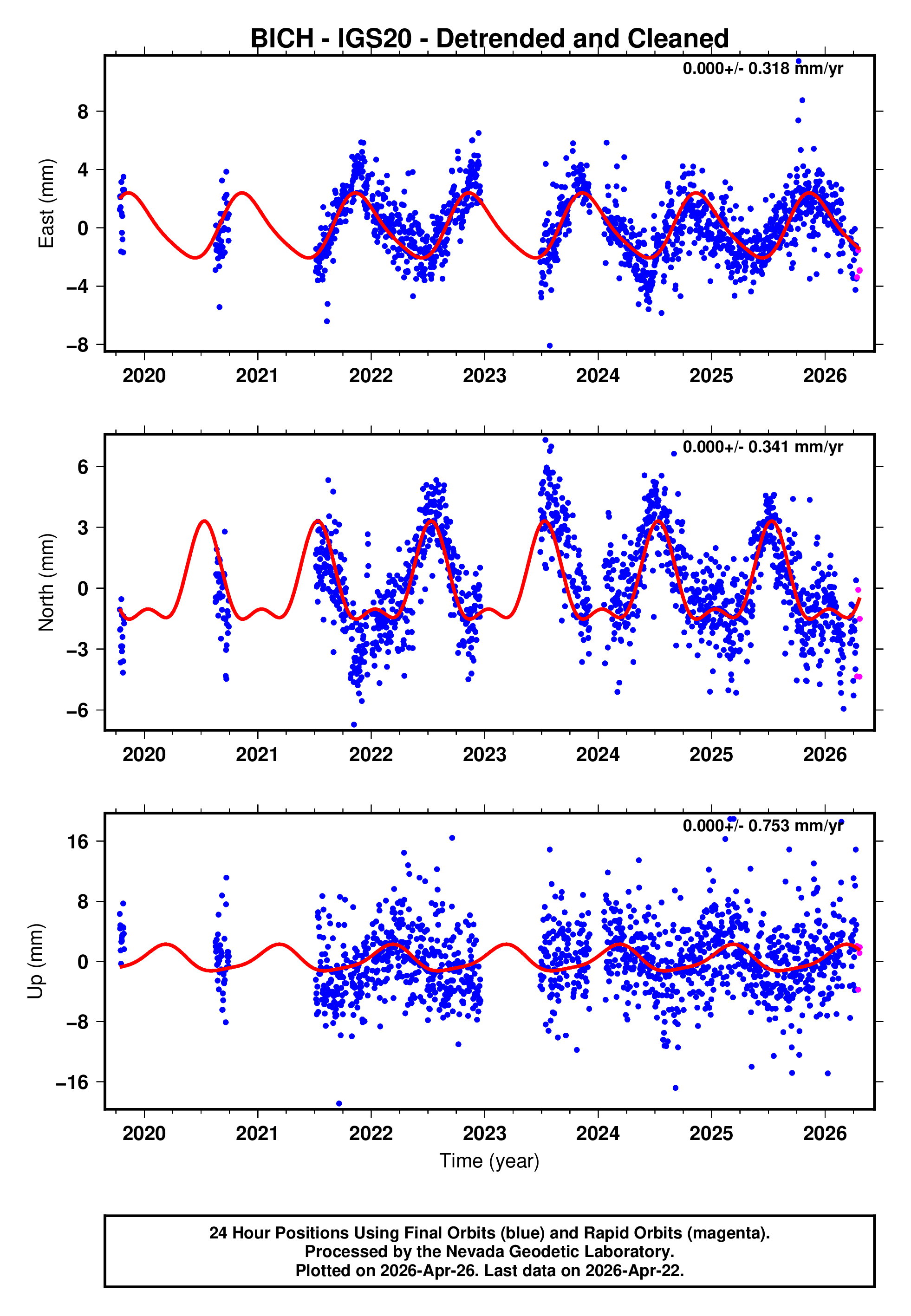 GPS time series plot