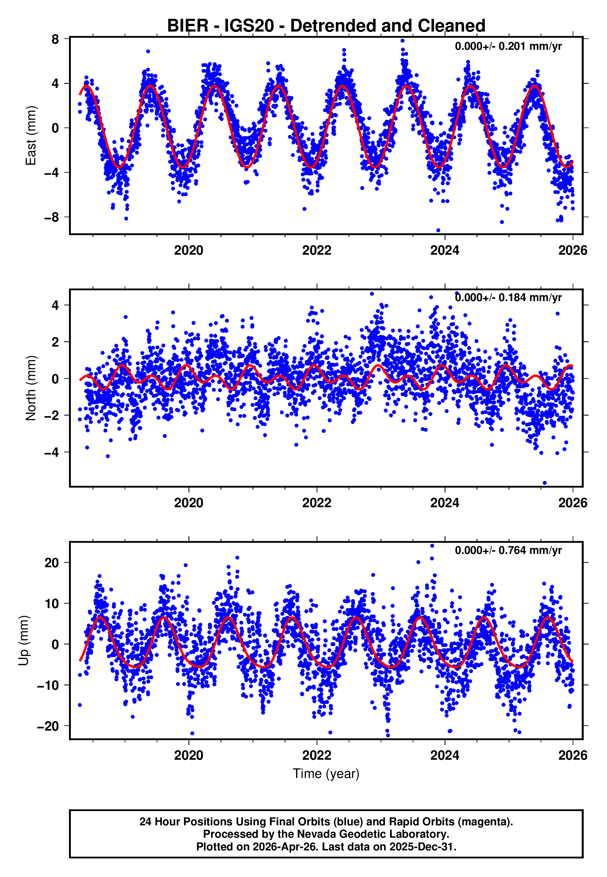 GPS time series plot