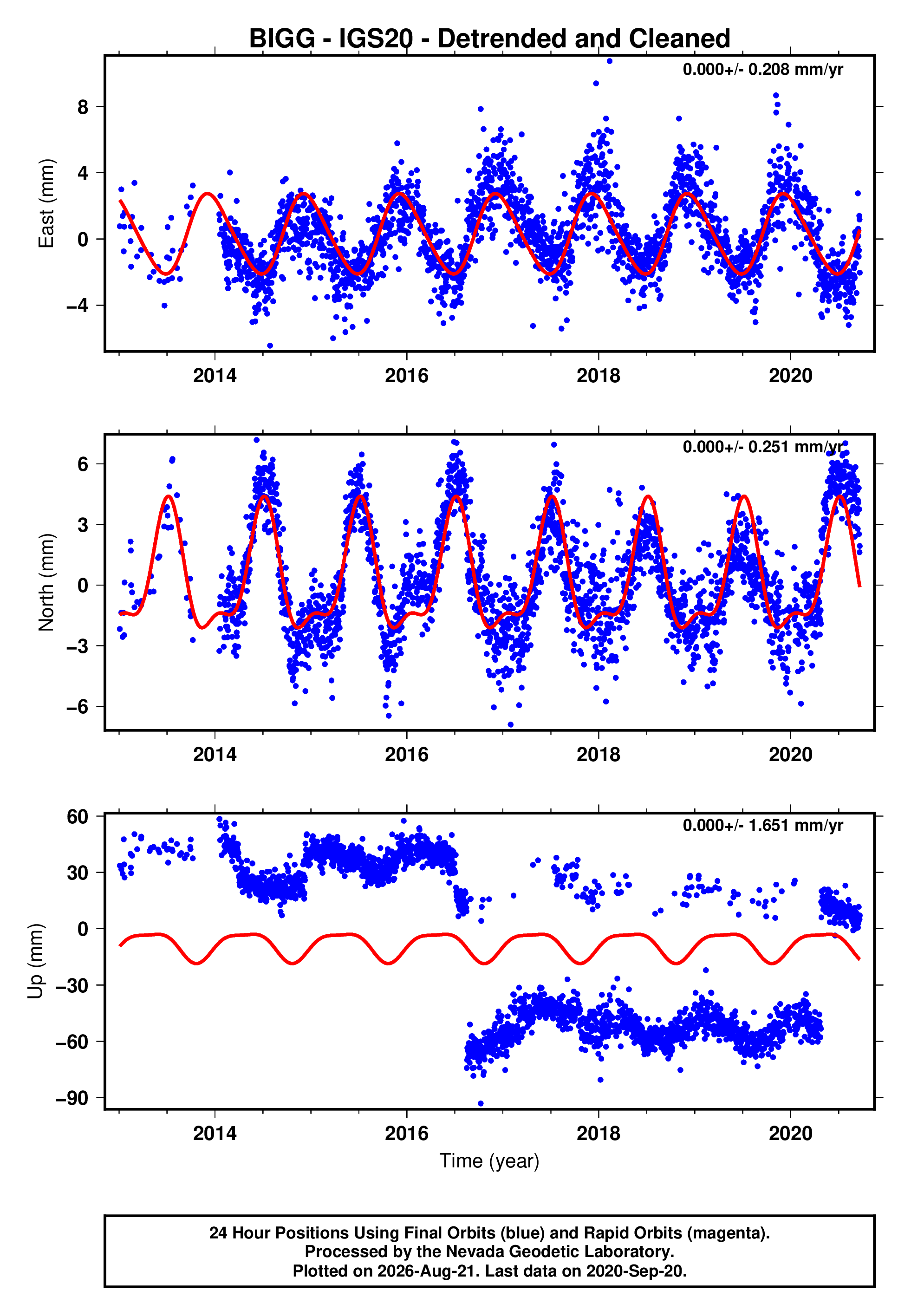 GPS time series plot