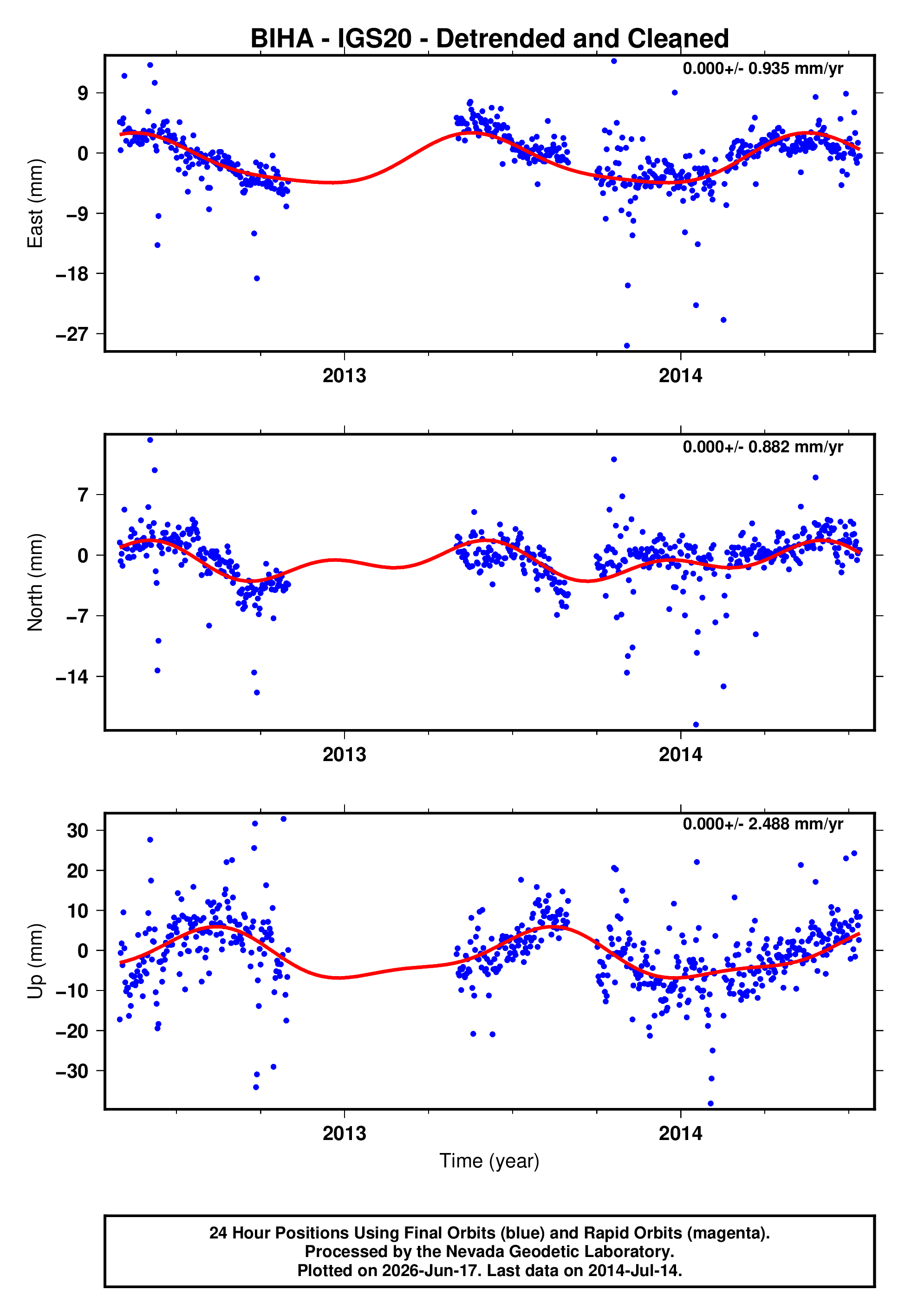 GPS time series plot