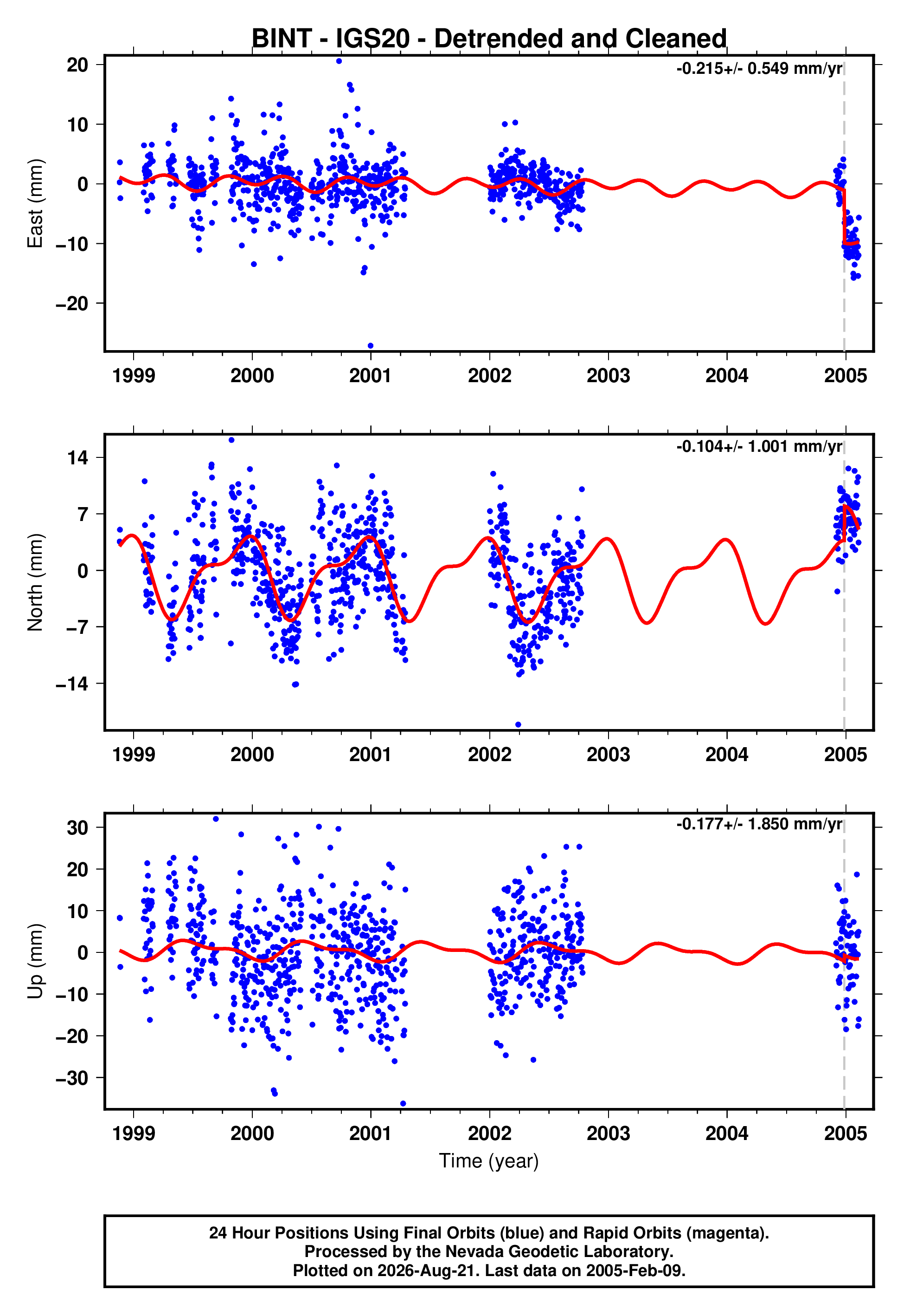 GPS time series plot