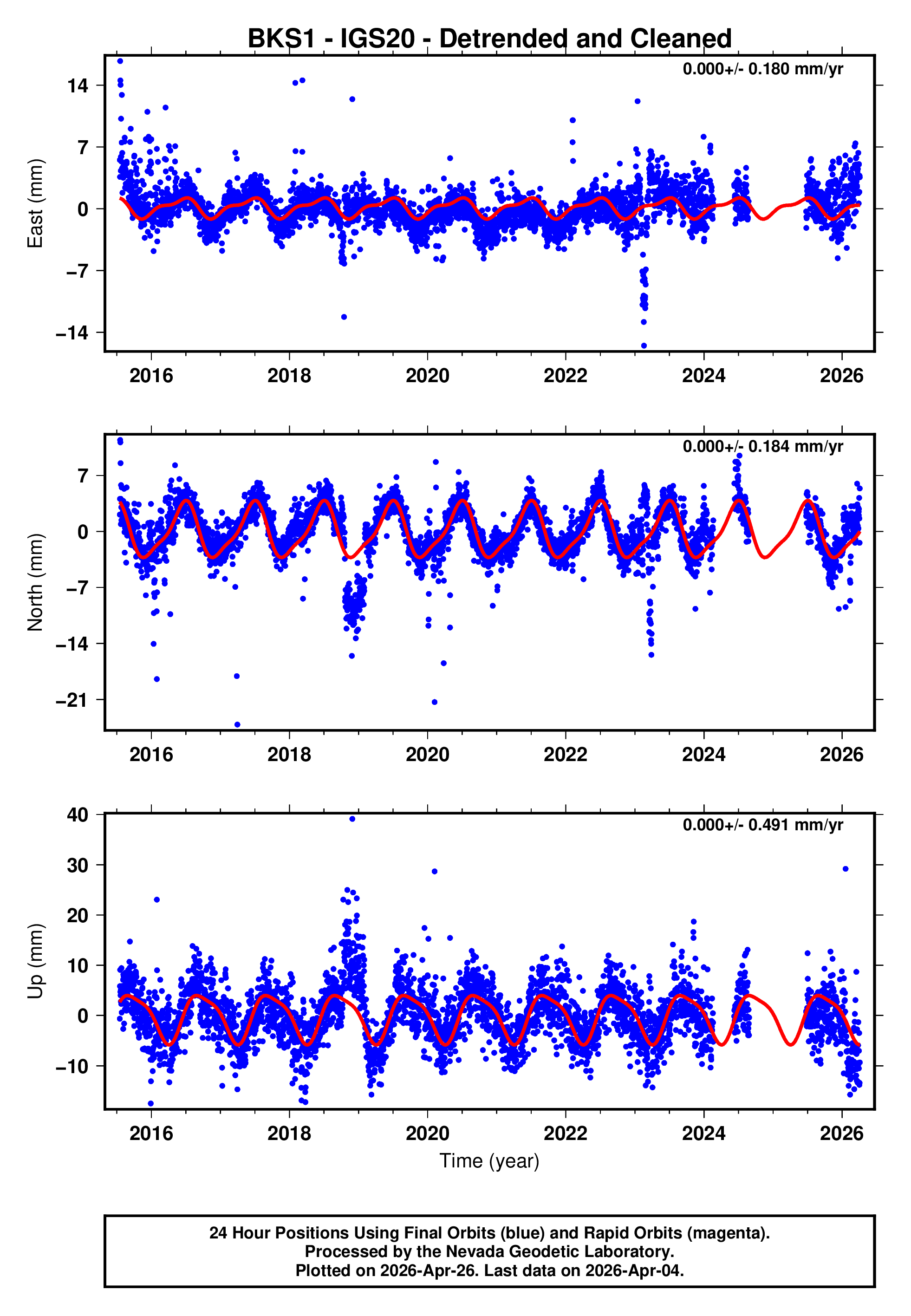 GPS time series plot