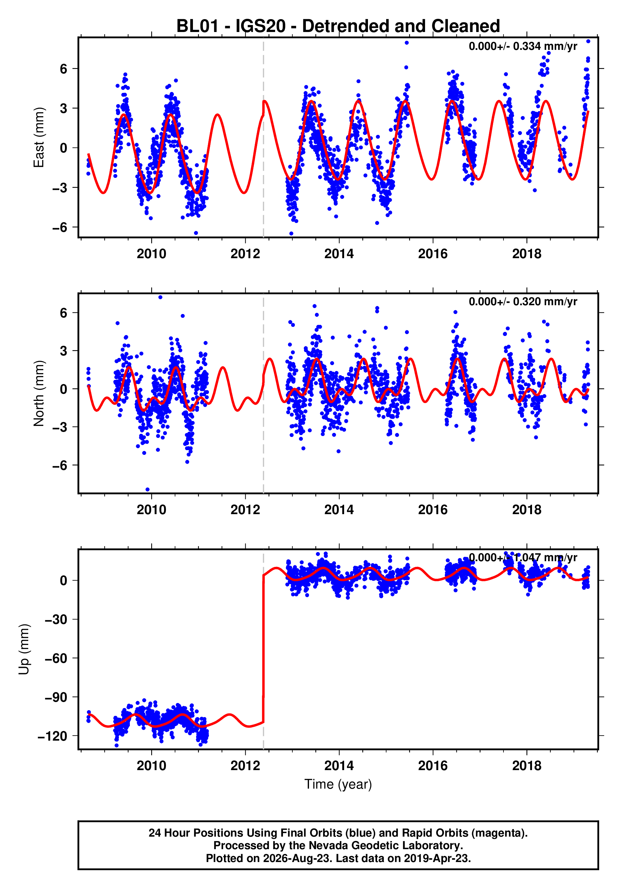 GPS time series plot