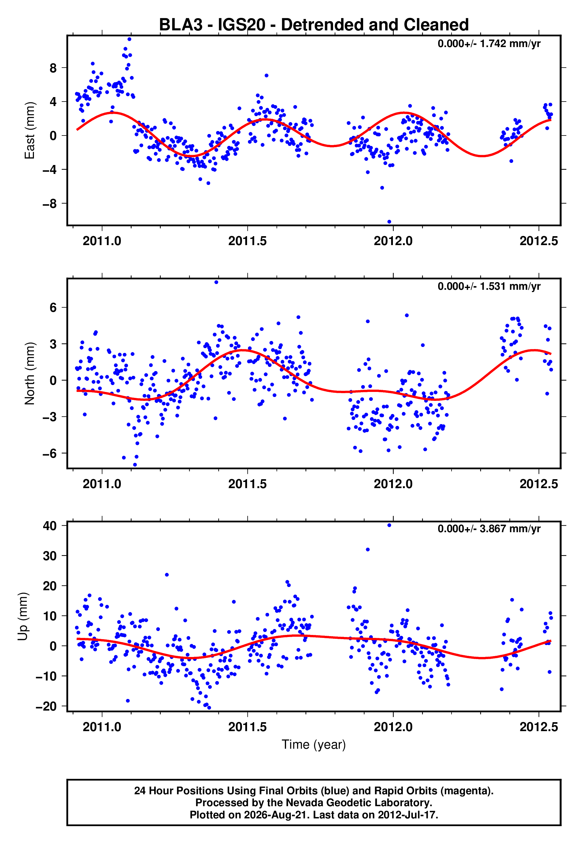GPS time series plot