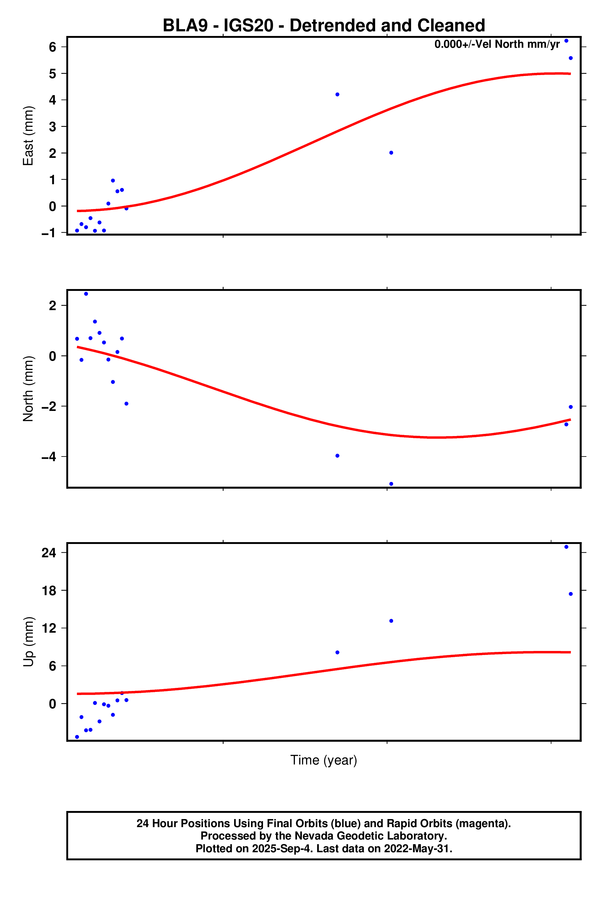 GPS time series plot