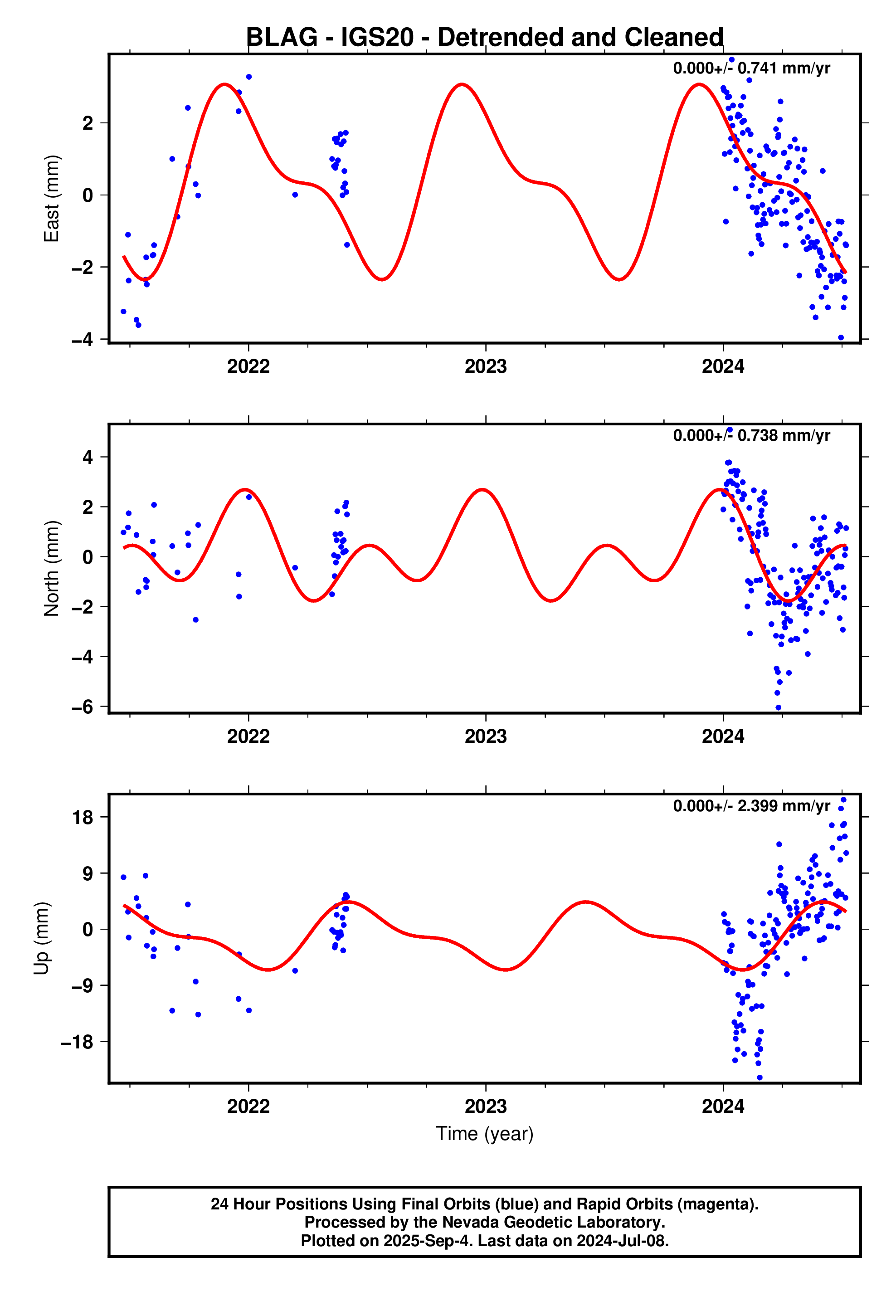 GPS time series plot