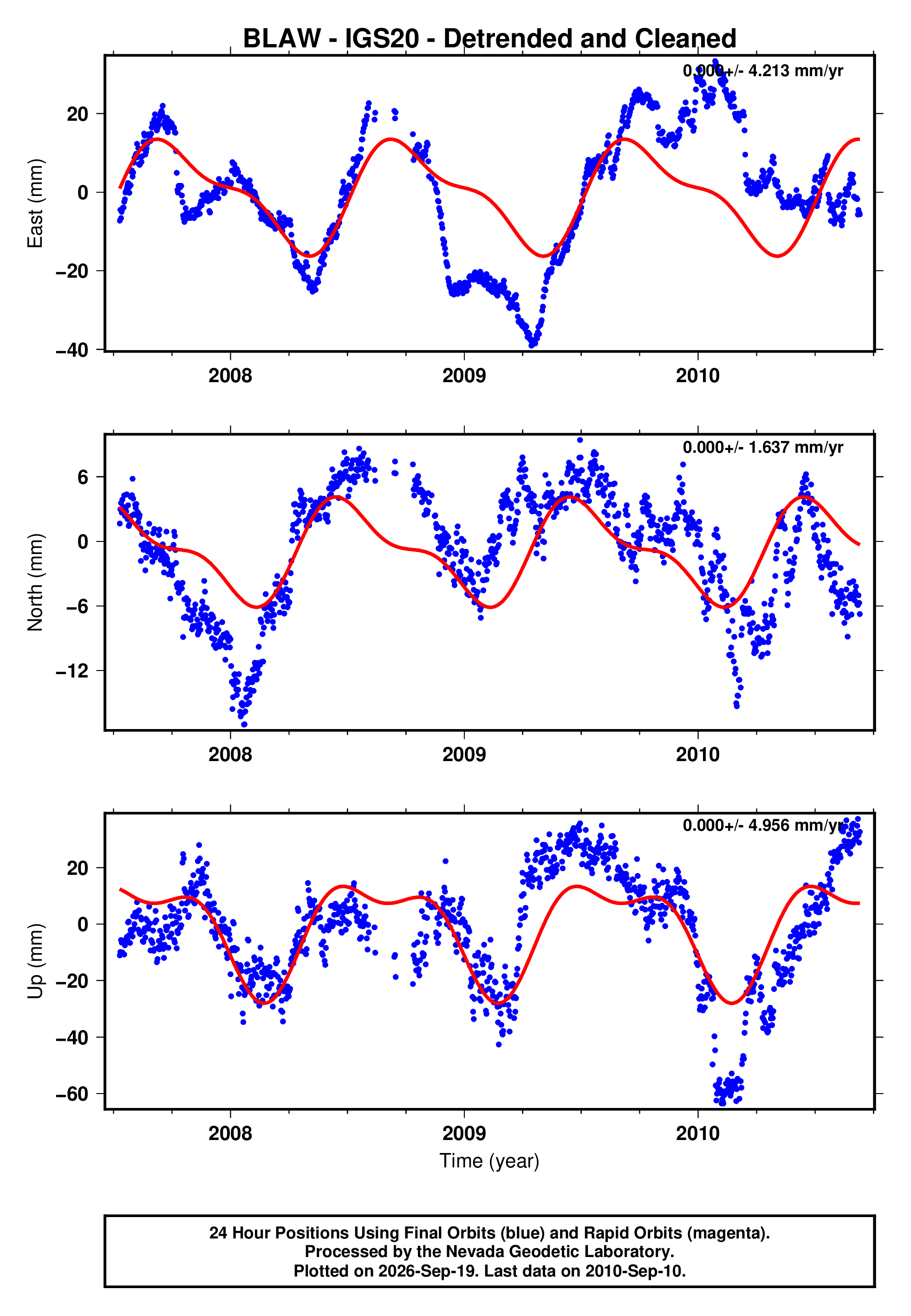 GPS time series plot