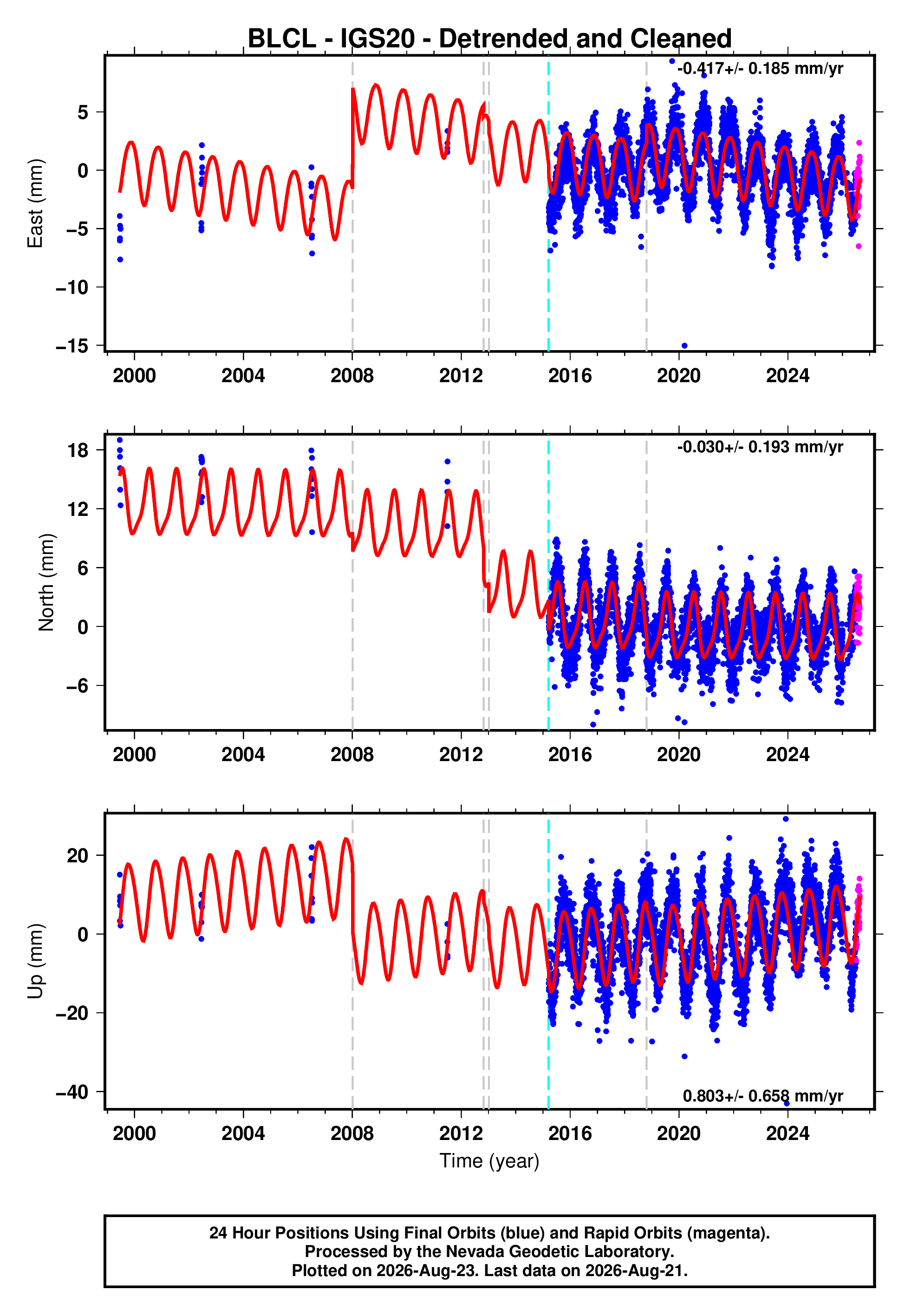 GPS time series plot
