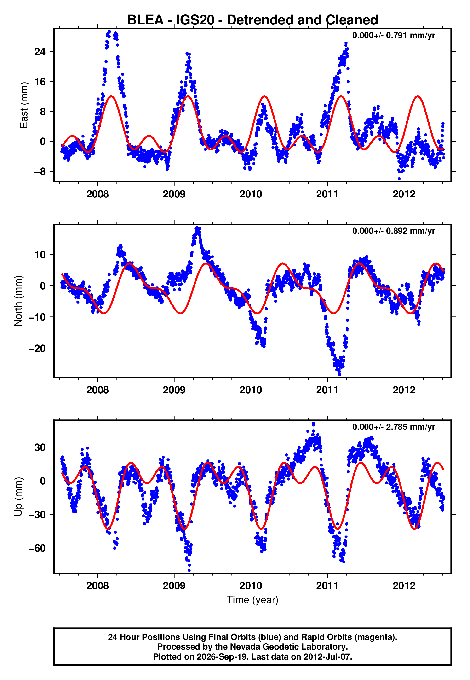 GPS time series plot