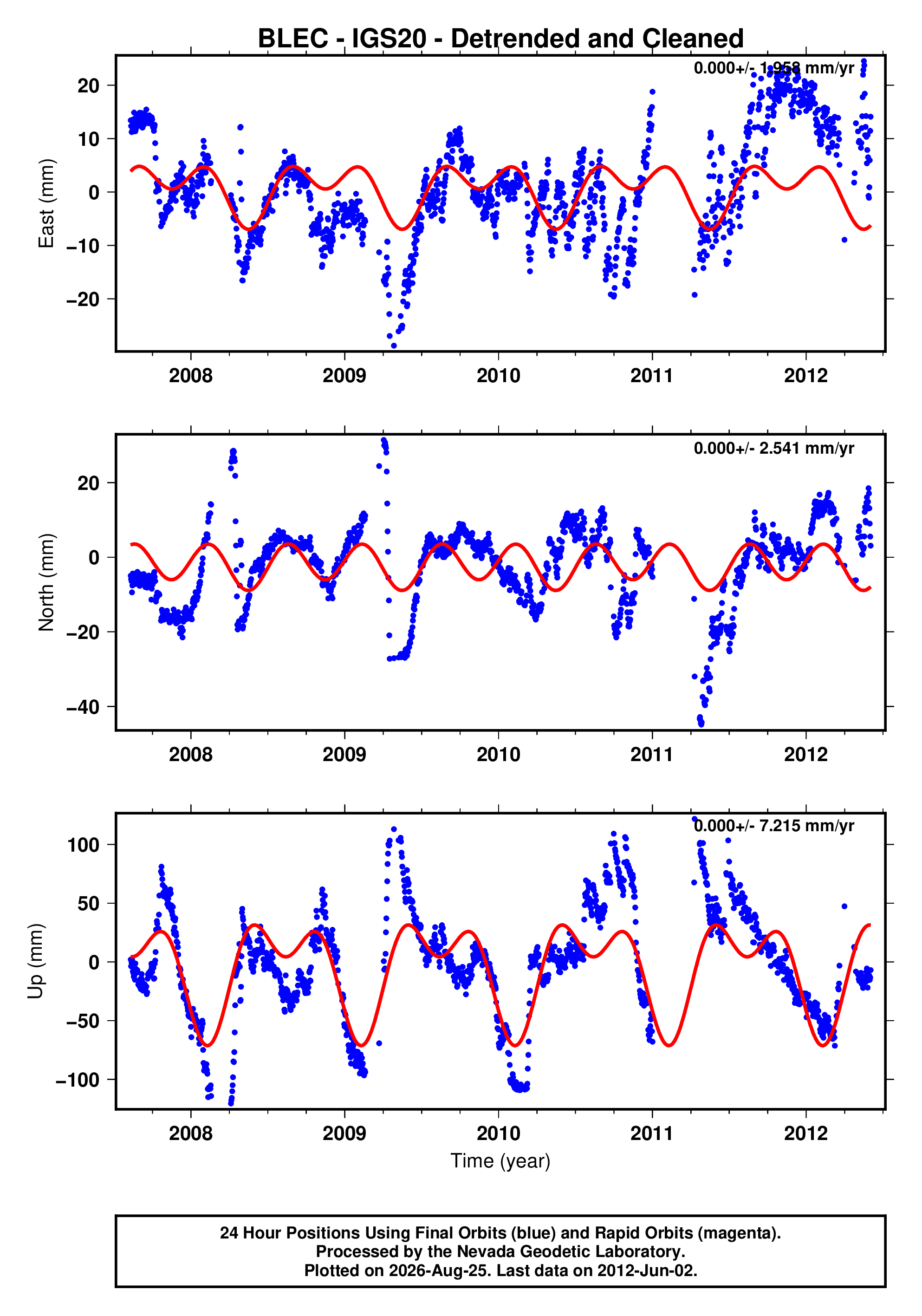 GPS time series plot