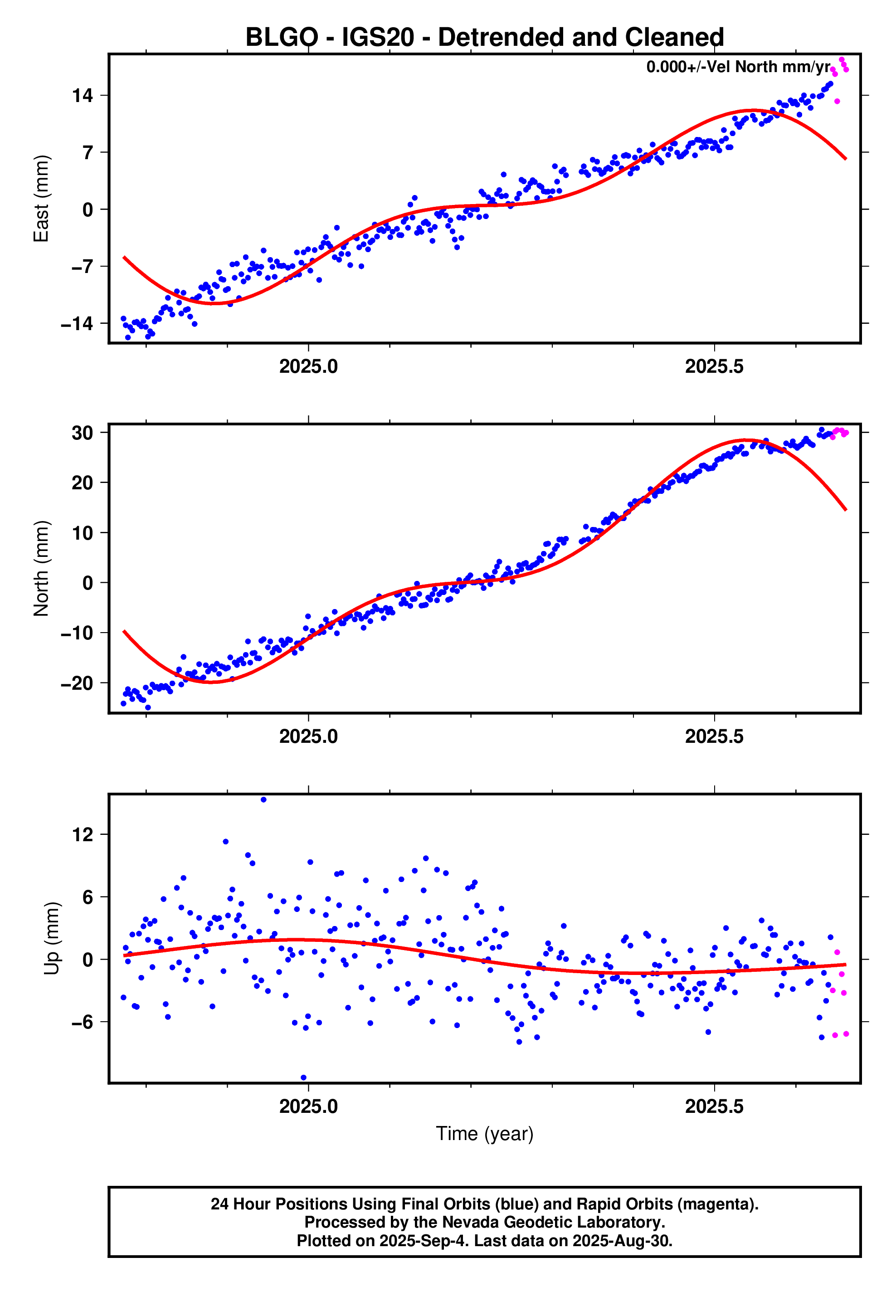 GPS time series plot