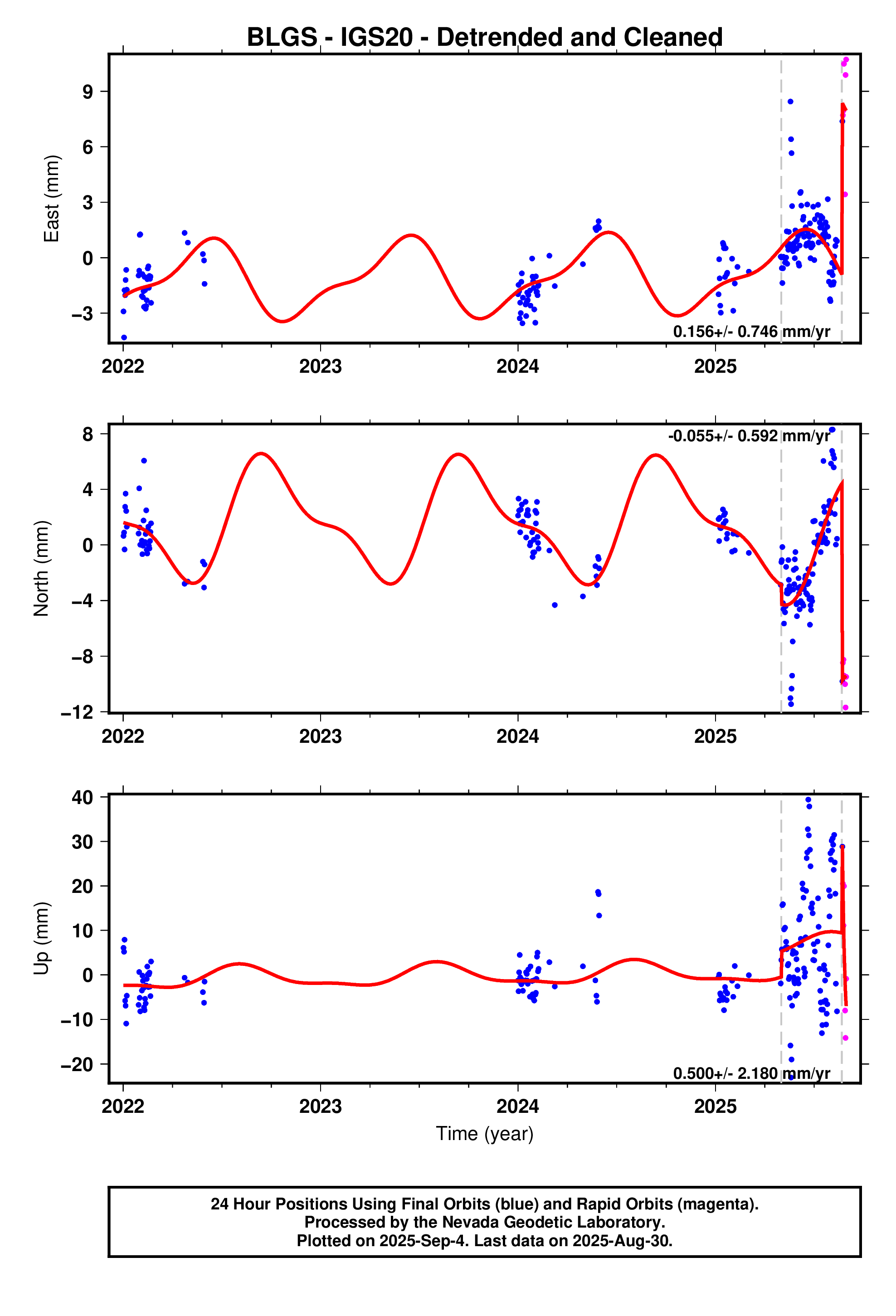 GPS time series plot
