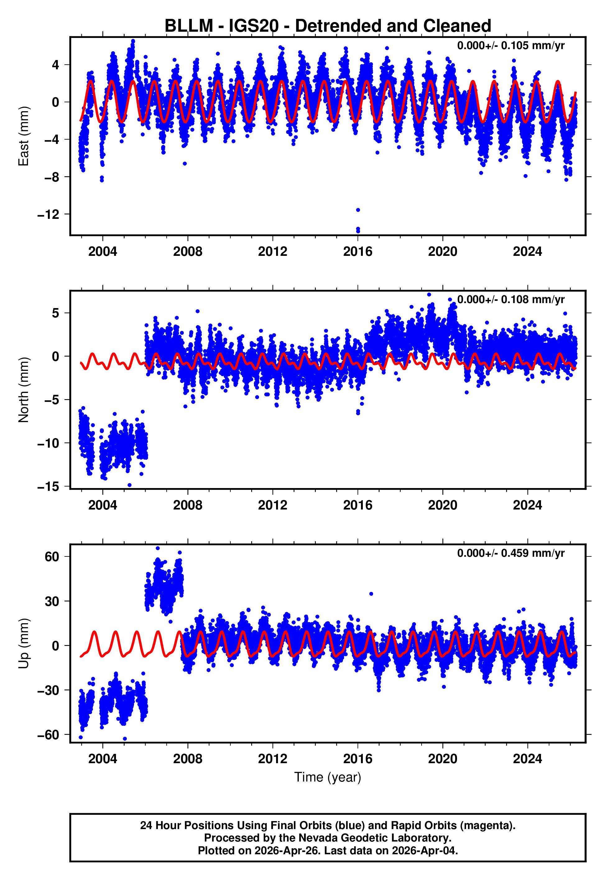 GPS time series plot